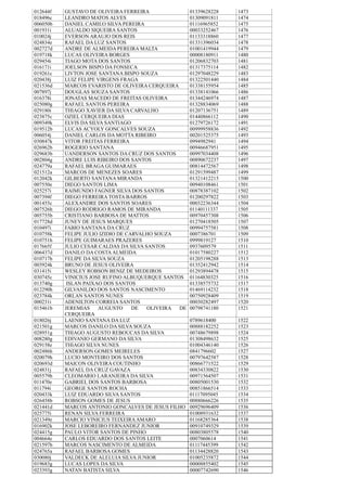 012644f GUSTAVO DE OLIVEIRA FERREIRA 01339628228 1473
018496c LEANDRO MATOS ALVES 01309091811 1474
006050b DANIEL CAMILO SILVA PEREIRA 01116965852 1475
001931i ALUALDO SIQUEIRA SANTOS 00033252467 1476
010024j EVERSON ARAUJO DOS REIS 01133318860 1477
024834e RAFAEL DA LUZ SANTOS 01331396034 1478
002727d ANDRE DE ALMEIDA PEREIRA MALTA 01001419944 1479
019718k LUCAS OLIVEIRA BORGES 00008180911 1480
029454i TIAGO MOTA DOS SANTOS 01206832703 1481
016171i JOELSON BISPO DA FONSECA 01317375114 1482
019261c LIVTON JOSE SANTANA BISPO SOUZA 01297048229 1483
020438j LUIZ FELIPE VIRGENS FRAGA 01322501440 1484
021536d MARCOS EVARISTO DE OLIVEIRA CERQUEIRA 01338155954 1485
007897j DOUGLAS SOUZA SANTOS 01338141066 1486
016378i JONATAS MACEDO DE FREITAS OLIVEIRA 01344246974 1487
025080g RAFAEL SANTOS PEREIRA 01328834069 1488
029180i THIAGO XAVIER DA SILVA CARVALHO 01207136751 1489
023875c OZIEL CERQUEIRA DIAS 01440866112 1490
009349k ELVIS DA SILVA SANTIAGO 01279726172 1491
019512b LUCAS ACYOLY GONCALVES SOUZA 00999958836 1492
006054j DANIEL CARLOS DA MOTTA RIBEIRO 00201525375 1493
030847k VITOR FREITAS FERREIRA 0994982941 1494
026962b ROGERIO SANTANA 00946687951 1495
029683b UANDERSON SANTOS DA CRUZ DOS SANTOS 00997034408 1496
002804g ANDRE LUIS RIBEIRO DOS SANTOS 00890672237 1497
024779a RAFAEL BRAGA GUIMARAES 00814472567 1498
021512a MARCOS DE MENEZES SOARES 01291599487 1499
012042k GILBERTO SANTANA MIRANDA 01321412215 1500
007550e DIEGO SANTOS LIMA 00940108461 1501
025257i RAIMUNDO FAGNER SILVA DOS SANTOS 00878387102 1502
007394f DIEGO FERREIRA TOSTA BARROS 01200297822 1503
001455c ALEXANDRE DOS SANTOS SOARES 00032236344 1504
007526h DIEGO RODRIGO RAMOS DE MIRANDA 01140111337 1505
005755b CRISTIANO BARBOSA DE MATTOS 00970457308 1506
017728d JUNEY DE JESUS MARQUES 01270418505 1507
010497i FABIO SANTANA DA CRUZ 00994757581 1508
010758k FELIPE JULIO IZIDIO DE CARVALHO SOUZA 0007386701 1509
010751h FELIPE GUIMARAES PRAZERES 0999819127 1510
017665f JULIO CESAR CALDAS DA SILVA SANTOS 0937609579 1511
006437d DANILO DA COSTAALMEIDA 01017580227 1512
010717h FELIPE DA SILVA SOUZA 01205198288 1513
003924k BRUNO DE JESUS OLIVEIRA 01352412942 1514
031415i WESLEY ROBSON BENIZ DE MEDEIROS 01293894478 1515
030745c VINICIUS JOSE RUFINO ALBUQUERQUE SANTOS 01164830325 1516
013740g ISLAN PAIXAO DOS SANTOS 01338575732 1517
012290h GILVANILDO DOS SANTOS NASCIMENTO 01469114232 1518
023784k ORLAN SANTOS NUNES 00750928409 1519
000231i ADENILTON CORREIA SANTOS 00030282497 1520
015461b JEREMIAS AUGUSTO DE OLIVEIRA DE
CERQUEIRA
00798741180 1521
018026j LAENIO SANTANA DA LUZ 0789618400 1522
021501g MARCOS DANILO DA SILVA SOUZA 00888182252 1523
028951g THIAGO AUGUSTO REBOUCAS DA SILVA 00748679898 1524
008280g EDIVANIO GERMANO DA SILVA 01308498632 1525
029158e THIAGO SILVA NUNES 01004346140 1526
002486h ANDERSON GOMES MEIRELES 0841796602 1527
020079h LUCIO MONTEIRO DOS SANTOS 00797642587 1528
020693d MAICON OLIVEIRA COUTINHO 00866771522 1529
024831j RAFAEL DA CRUZ GAVAZA 00834330822 1530
005579h CLEOMARIO LARANJEIRA DA SILVA 00971564507 1531
011470e GABRIEL DOS SANTOS BARBOSA 00805001530 1532
011794i GEORGE SANTOS ROCHA 00851866514 1533
020433k LUIZ EDUARDO SILVA SANTOS 01117095045 1534
026458b ROBSON GOMES DE JESUS 00880666226 1535
021441d MARCOS ANTONIO GONCALVES DE JESUS FILHO 00929696409 1536
025775i RENAN SILVA FERREIRA 01008931632 1537
021349e MARCIO VINICIUS TEIXEIRAAMARO 01168285364 1538
016902k JOSE LEBOREIRO FERNANDEZ JUNIOR 00910749329 1539
024415g PAULO VITOR SANTOS DE PINHO 00803805578 1540
004664e CARLOS EDUARDO DOS SANTOS LEITE 0007060614 1541
021597b MARCOS NASCIMENTO DE ALMEIDA 01117445399 1542
024765a RAFAEL BARBOSA GOMES 01134428820 1543
030080j VALDECK DE ALELUIA SILVA JUNIOR 01005235872 1544
019683g LUCAS LOPES DA SILVA 00008855402 1545
023393g NATAN BATISTA SILVA 00007742690 1546
 
