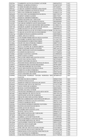 030326e VAMBERTO ALVES DA FONSECA JUNIOR 00993497012 1621
027216e ROQUE ALMEIDA FONSECA 01268722103 1622
004975k CASSIO SOARES DE SOUZA 0973242051 1623
004532j CARLOS ALBERTO PEREIRA LIMA FILHO 01167536924 1624
001936h ALVARO ALBERTO DA PAIXAO TELES 01281355739 1625
031571a WILLIAN ANDRADE MARQUES 01409327124 1626
005842h CUJALE MUCAIA RODRIGUES DA SILVA 00937256714 1627
030508k VARNEY GOMES SANDES 0001572857 1628
021200d MARCIO AMORIM FERREIRA 00866505806 1629
008221b EDINEI MAXIMA DE CARVALHO 01146626657 1630
011818h GEORGYTON LUIZ SOARES DA SILVA 00936044403 1631
014328f JACOB DO ESPIRITO SANTO MACHADO 0945738838 1632
013973h IUBIRACY DA SILVA SILVESTRE DOS SANTOS 01198023171 1633
020714h MAIKON ALBERT NASCIMENTO DE SOUZA 01307993192 1634
023914i PABLO RANULFO DE SOUZA BURI 00903064731 1635
021531e MARCOS DOUGLAS DE OLIVEIRA EVANS JUNIOR 01156114101 1636
004611f CARLOS AUGUSTO SOUZA FIGUEIREDO 01015248977 1637
010627g FABRICIO PALES ALMEIDA SANTOS 00947080023 1638
003460f ARIEL SOUZA E SOUSA 00997949180 1639
020498f LUIZ PEDRO MORGADO DA SILVA SANTOS 01347451323 1640
018308i LEANDRO ALMEIDA DOS SANTOS 01133677320 1641
015776e JOANDERSON FLORENTINO PIRES 01296093158 1642
011046c FILIPE DE JESUS PEREIRA TORRES 00007753543 1643
008983h ELIAS BARROS DO CARMO 01165867109 1644
025515e RAULL FELIPPE DE ALMEIDA BRITO 01254997369 1645
008548a EDSON VALMIR FRANCA SANTOS 00971467226 1646
016804k JOSE CRISTIANO SANTANA BARBOSA 01537180304 1647
005507e CLEISON DA SILVA LUZ 01573964956 1648
014206c IZAQUE SANTOS E SANTOS 01290898260 1649
006742i DAVI GAZOLA LOPEZ 01421512114 1650
024269k PAULO RICARDO DOS SANTOS ALVES 000663593689 1651
001323h ALEX FALCAO DA COSTA 00574769854 1652
014874k JANEY OLIVEIRA DA SILVA 00746269064 1653
031021j WAGNER MASCARENHAS MATIAS DA SILVA 00805132392 1654
014667f JAMERSON DOS SANTOS PRAXEDES 00706168097 1655
028636j TARCISIO RIBEIRO DE OLIVEIRA 00834627914 1656
001316k ALEX DOS SANTOS DE SOUZA DIAS 00950073938 1657
010335e FABIO DA GLORIA FERREIRA 00791473724 1658
021055j MARCELO LUIS MEDEIROS DOS SANTOS 00925742546 1659
014058c IVAN LINHARES DE ASSIS 00885027400 1660
010996e FERNANDO RODRIGO TAVEIRA MOREIRA DOS
SANTOS
00760891427 1661
005130f CICERO DA SILVA CORREA 00968319360 1662
030785d VINICIUS SOUZA ELOI 00852072414 1663
021347a MARCIO VINICIUS SANTANA DE JESUS 00835303390 1664
029058a THIAGO JOSE SILVA DE FREITAS 01165723700 1665
001286f ALEX COSTA DE ALMEIDA 01132330513 1666
025082k RAFAEL SANTOS RODRIGUES 00843544961 1667
006074e DANIEL DA CRUZ JUNIOR 00845222759 1668
011353a FRANCISCO RODRIGUES SANTA RITA NETO 00895385953 1669
003560j ARQUIMEDES DE JESUS COUTO 00927991594 1670
011824c GEOVALDO ALVES DE ALMEIDA 01164024078 1671
022974k MOACIR JOSE DOS SANTOS CIRINO 00884110109 1672
003976h BRUNO GARBOGGINI VASCONCELOS MELLO 00932405975 1673
021836e MARCUS VINICIUS GALIZA SANTANA 00928172708 1674
030698i VINICIUS BORGES SILVA 00957817495 1675
028588c TANCREDO RODRIGO RIBEIRO OLIVEIRA 00989028810 1676
009305b ELTON LUIS DANTAS DA SILVA 00885023765 1677
008002a EDER ALVES DE SOUZA 00985930306 1678
018428h LEANDRO DOS SANTOS LEITE 00997679450 1679
025091a RAFAEL SILVA COSTA 00968352731 1680
026105b RICARDO SANTANA DE CARVALHO 00890171297 1681
007567k DIEGO SILVA MENEZES 00030356741 1682
011488b GABRIEL LEITE BITTENCOURT 01310991081 1683
024217c PAULO HENRIQUE SANTANA SILVA 01009598490 1684
017759d JURANDIR MIRANDA DE JESUS 00840008562 1685
001426g ALEXANDRE CHAVES DE ALMEIDA 00991522907 1686
016391a JONATAS SILVA BARNABE 01161185801 1687
025107a RAFAEL SILVA SANTOS 01152194399 1688
016716c JOSE ARY DE JESUS OLIVEIRA FILHO 01361586923 1689
019845g LUCIAN DE SOUZA DA CONCEICAO 01209357240 1690
007420c DIEGO KOLLUCHA SANTOS VASCONCELOS 01214102778 1691
019542k LUCAS BARAUNA SOBREIRA 01269500678 1692
028632b TARCISIO PEREIRA GONCALVES MUNIZ 01317540760 1693
 