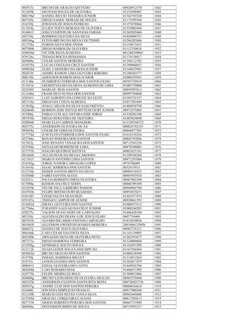 003917c BRUNO DE ARAUJO AZEVEDO 00920912370 1842
011859k GEOVANI SOUZA DE OLIVEIRA 01252690487 1843
006194d DANIEL RICCIO TEIXEIRA JUNIOR 01342793528 1844
007529c DIEGO SADOC MORAIS DE SOUZA 01175395544 1845
016339j JONATAN DE JESUS PATRICIO 01157678866 1846
017654a JULIEN TOSTA MORAES DE OLIVEIRA 01355002494 1847
016841f JOSE EVERTON DE SANTANA FARIAS 01269205404 1848
026756j RODRIGO OLIVEIRA DA SILVA 01420409751 1849
009266g ELTON BRUNO DA SILVA COUTINHO 01206282606 1850
012728a HARON SILVA DOS ANJOS 01158873425 1851
007509h DIEGO RAMOS DE OLIVEIRA 01112350810 1852
030656d VICTOR SILVAALMEIDA 001289298041 1853
029126c THIAGO ROCHA PESSANHA 01174138017 1854
005068e CESAR SANTOS MOREIRA 01298112702 1855
019575d LUCAS COSTA DA CRUZ SANTOS 01289060657 1856
009029d ELIEL CARNEIRO DA SILVA JUNIOR 01169635903 1857
002874f ANDRE RAMON LIMA OLIVEIRA RIBEIRO 01280383577 1858
000130c ADEILSON RAMOS DIAS JUNIOR 02008259501 1859
013140e HUMBERTO FERREIRA DOS SANTOS FILHO 00783738919 1860
011821h GEORZEVALDO DA SILVAALMEIDA DE LIMA 01005759006 1861
022249f MARLOU REIS SANTOS 00895993813 1862
011346d FRANCISCO NUNES DOS SANTOS 00995784680 1863
020341f LUIZ ALBERTO DA CONCEICAO LEITE 01203725337 1864
007318a DIEGO DA COSTAALMEIDA 01017581894 1865
015830g JOAO CARLOS DA SILVA NASCIMENTO 01400930790 1866
026464h ROBSON JOSE PATTAS BITTENCOURT JUNIOR 00971975485 1867
023906j PABLO LUIS ALCANTARA JOSE JORGE 01320502180 1868
007476h DIEGO NOGUEIRA DE OLIVEIRA 01485624690 1869
020966b MARCELO CAMPOS MANGIERI 013320744722 1870
002573c ANDERSON OLIVEIRA DE SA 000826782191 1871
005054e CESAR DE LIMA OLIVEIRA 00846877201 1872
017776d JUSCELITO FERREIRA DOS SANTOS FILHO 01016310226 1873
025768a RENAN PEREIRA DOS SANTOS 00842792066 1874
017023j JOSE RENATO TANAJURA DOS SANTOS 00712381236 1875
023504a NEIVALDO BOMFIM DE LIMA 00878388001 1876
015755h JOALDO QUEIROZ BATISTA 00882625101 1877
001866b ALLAN PLOS DA SILVA CARDOSO 01298768284 1878
021361f MARCO ANTONIO LIMA SANTOS 00971291004 1879
016542g JORGE JUNIOR CARVALHO LOPES 0976788489 1880
013610e ISAAC BARBOSA DOS SANTOS 0032415915 1881
012736k HEBER SANTOS BRITO DA SILVA 00989116433 1882
010504b FABIO SANTOS ALVES 00993955924 1883
024321i PAULO ROBERTO PIRES OLIVEIRA 00967902290 1884
017900a KEISON DA CRUZ SERPA 00886789389 1885
023459k NEI DE PAULA RIBEIRO PASSOS 00940965704 1886
010703h FELIPE BITENCOURT BULHOES 00954525671 1887
010148f EZEQUIAS DA SILVA REIS 01442477474 1888
029187a THIEGO CAMPOS DE ATAIDE 00938061593 1889
013842d ISRAEL OLIVEIRA DOS SANTOS 01006937412 1890
017766a JURANDY GALEAO DA CRUZ JUNIOR 01008244201 1891
030275c VALSON HUGO NERY DE CARVALHO 01406428388 1892
001556i ALEXINALDO FRANCA DE JESUS FILHO 0007754469 1893
001953h ALVARO RICARDO SANTOS CARVALHO 01423030036 1894
001883b ALLYSSON EWERTON SOARES MOREIRA 2001004125058 1895
006457j DANILO DE JESUS OLIVEIRA 00983776121 1896
004166k CAIO CESAR DA COSTA SILVA 01143139895 1897
003549k ARNALDO SILVA DE OLIVEIRA NETO 01202595677 1898
007273e DIEGO BARBOSA FERREIRA 01324009608 1899
012958g HENRIQUE SOUTO SOUZA 01142697509 1900
013112k HUGO LEDER SOUZAASSUMPCAO 01167564464 1901
003862d BRUNO ARAUJO DOS SANTOS 01008238589 1902
013750j ISMAEL BARBOSA MILLET 01314913263 1903
018731i LENON GUEDES DOS SANTOS 01202017479 1904
008691f EDVAL OLIVEIRA DO CANTO 01449936784 1905
004204d CAIO ROSARIO DIAS 01486871992 1906
010775k FELIPE MEIRELES BELO 01209052806 1907
004004g BRUNO LEONARDO DE OLIVEIRAARAUJO 00965539440 1908
002353k ANDERSON CLEITON SANTA RITA MOTA 000720422736 1909
002835g ANDRE LUIZ DOS SANTOS PEREIRA 00868034410 1910
016400i JONATHA SIMPLICIO FRANCO 00917080360 1911
021230b MARCIO DAS NEVES VIANA SILVA 00942449606 1912
012545d GRACIEL CERQUEIRA CALDAS 00817585613 1913
007733b DIOGO ROBERTO PEREIRA DOS SANTOS 00665715889 1914
006964e DEIVERSON BISPO DE SOUZA 00753991217 1915
 