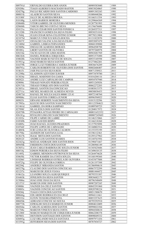 009791d ERIVALDO GUERRA DOS ANJOS 00989383040 1989
029208e TIAGO ALBERICO MACHADO BASTOS 00853024065 1990
024270g PAULO RICARDO DOS SANTOS CARDOSO 00891303243 1991
000831k ALAERCIO SANTOS SILVA 01008448206 1992
013180f IALLY DE ALMEIDA MOURA 01166311554 1993
018100g LAION BARROS MOREIRA 01299664369 1994
030848b VITOR GABRIEL DE OLIVEIRA MENDES 01287781993 1995
028604h TARCIO BRUNO COSTA E SILVA 01156676606 1996
024121a PAULO CESAR DOS SANTOS FONSECA 01264357311 1997
011328b FRANCISCO GOMES DA SILVA FILHO 00938351834 1998
017684j JULIO CESAR SENA CELESTINO JUNIOR 00770213804 1999
021875d MARCUS VINICIUS SOUZA ROCHA 01131822870 2000
023837f OSVALDO VALENCA DA SILVA FILHO 00955097479 2001
011489d GABRIEL LISBOA FERNANDES 00868189880 2002
023809a OSEIAS DE ALMEIDA MORAES 00964508788 2003
001081j LBERT SANTOS DE OLIVEIRA 00797260978 2004
028334e TACIO ALVES DE LIMA MATOS 00943683769 2005
006182h DANIEL PEREIRA CERQUEIRA 00951575490 2006
030028h VAGNER MARCIO NEVES DE SOUZA 00935169598 2007
015911g JOAO MARCIO SILVA SANTOS 01273862201 2008
016579h JORGE LUIZ FERREIRA CAMERA JUNIOR 00836676289 2009
004791a CARLOS ROBERTO DE OLIVEIRA DOS SANTOS 00802606407 2010
014615i JAIR PAULO DA SILVA REIS 00871358921 2011
012390a GLADISON AZEVEDO XAVIER 00973470780 2012
013834e ISRAEL MARINHO DA GAMA 01016204116 2013
002822i ANDRE LUIZ CARVALHO DE CAMPOS 00954707940 2014
029096i THIAGO NONATO PEREIRA FELIX 00931245036 2015
029171h THIAGO TORQUATO DOS SANTOS 00862272203 2016
013851e ISRAEL SANTOS DA CONCEICAO 01003815375 2017
022711a MICHEL SOARES DE ALMEIDA NEVES 00030858453 2018
024873d RAFAEL DE SOUZA SALES 00000 125.41 00972148760 2019
009006c ELIAS SANTOS CORREA JUNIOR 00996594922 2020
009835i ERNANE HEBERTE NASCIMENTO DA SILVA 01015132596 2021
017993a KLECIO DOS SANTOS NASCIMENTO 001123584621 2022
011461d GABRIEL DA HORA SAMPAIO 01009769723 2023
027998f SILAS JESUS DOS SANTOS 01204017972 2024
024570h PITAGORAATTIAS FREIRE DE CARVALHO 000031652352 2025
026181g RIVALDO LIMA DO NASCIMENTO 000007245603 2026
011032c FILIPE CARMO DE LABRE 01146315066 2027
010549b FABIO XAVIER BISPO 01166218260 2028
016005c JOAO RAFAEL GUEDES PRAZERES 01157925898 2029
010764f FELIPE LOPES DE CARVALHO 01160801916 2030
014003k IURI LESSA DE OLIVEIRA CALMON 01155355199 2031
001794c ALISSON DE SANTANA LEAL 01196112363 2032
013617h ISAAC MOTA DOS SANTOS 01295127962 2033
002812f ANDRE LUIS SANTOS SOARES 01144761956 2034
022423g MATIAS ANDRADE DOS SANTOS RIOS 01390471667 2035
009450k EMERSON COSTA DOS SANTOS 01206966149 2036
015051e JEAN CARLO BARBOSA DE SOUZA JUNIOR 01345425686 2037
008516j EDSON PEREIRA DA SILVA FILHO 01349610135 2038
011495j GABRIEL MENDONA PETROVICH DA SILVA 01264474628 2039
030650c VICTOR RAMIDE DA COSTA SOUZA 01168199360 2040
019206f LINSMAR RODRIGO ESTRELA DE OLIVEIRA 01453477888 2041
010725g FELIPE DE OLIVEIRA CORREA 01261357388 2042
002294j ANDERLY MIRANDA SANTOS 01386994618 2043
005279g CLAUDIO DOS SANTOS CONCEICAO 00867572299 2044
021237e MARCIO DE JESUS VIANA 00001444472 2045
018612a LEANDRO SOUZAALBUQUERQUE 00795553307 2046
016463k JONILSON DA SILVA SANTOS 00836682173 2047
015886a JOAO JOSE DIAS DA SILVA 00796548609 2048
021571f MARCOS JOSE DOS SANTOS 00987207245 2049
030006i VAGNER DA CRUZ SANTOS 00845391860 2050
030003c VAGNER CONCEICAO SANTOS 00820708224 2051
029284j TIAGO COSTA DOS SANTOS 00031580670 2052
008666g EDUARDO RODRIGUES DA CRUZ 00944111661 2053
009332e ELTON TEIXEIRA PIMENTEL 00853357625 2054
000456k ADRIANO CONCEICAO SOUSA 00795292910 2055
008773h EDWALDO SOUZA MARQUES JUNIOR 00884614409 2056
004564a CARLOS ALMEIDA DOS SANTOS 00998022284 2057
021768c MARCOS VINICIUS SILVA COSTA 00944360610 2058
021280f MARCIO MARQUES DE CERQUEIRA JUNIOR 00862208378 2059
007003i DEIVISON SANTIAGO DOS SANTOS 00890649332 2060
020493g LUIZ ORLANDO SOUZA SANTANA 00997971436 2061
015391g JEFFERSON SILVA DOS SANTOS 00787854727 2062
 