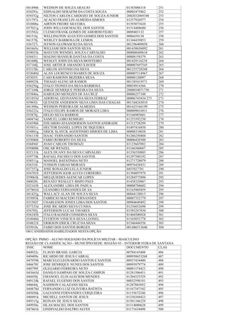041496h WEDSON DE SOUZAARAUJO 01383006318 251
034293c EDINALDO SERAFIM DA COSTA SOUZA 00002475862 252
039352g NILTON CARLOS CARDOZO DE SOUZA JUNIOR 2002032069348 253
031797e ACACIO FRANCLIN ALMEIDA SIMOES 01257926977 254
032008a AIRTON FREIRE SILVEIRA 01393073620 255
037021g JOHN WILLIAM MACIEL DOS SANTOS 01514488680 256
033582e CLESIO FRANK GOMES DE AMORIM FILHO 0009403132 257
041516j WELLINGTON AUGUSTO GOMES DOS SANTOS 0086654130 258
041578j WERLEY BARBOSA DE LEMOS 01344439853 259
036727i JEFSON GLOWASCKI DA SILVA 001296409058 260
041665e WILLIAM DOS SANTOS SILVA 001438656092 261
039053h MAYCON WENDEL SOUZA CARVALHO 000008449618 262
038431i MAGNO MANSUR DANTAS DA COSTA 00008158379 263
041600j WESLEY JOHN DA SILVA MONTEIRO 001429116234 264
037160j JOSE ARTHUR AMANDO XAVIER 000007697545 265
033158c CARLOS ANTONIO DA SILVA 001255728248 266
032049d ALAN LOURENCO SOARES DE SOUZA 000007314967 267
033035i CAIO RAMONN BEZERRA SILVA 00008120097 268
040925k THIAGO ALENCAR RAMOS 001385419571 269
036256g ITALO TEONES DA SILVA BARBOSA 00034914366 270
037104k JORGE HENRIQUE PEREIRA DA SILVA 2000034071750 271
035846a HAROLDO MENEZES DE SA CRUZ 00006257100 272
031855d ADERVAL GEOVANNI DA SILVA FERRAZ 00006743434 273 273
039692i QUENEDI ANDERSON SILVA LIMA DAS CHAGAS 001344243010 274
041498a WEDSON PEREIRA DE ALMEIDA 001425166199 275
036222a ITALO FELIPE RAMOS DE MORAES LIMA 000009016911 276
035876j HELIO SILVA BARROS 01166985601 277
040474d SAMUEL LOBO REMIGIO 01253592250 278
034396b EDUARDO ATAANDERSON SANTOS ANDRADE 01312728299 279
035851e HECTOR DANIEL LOPES DE SIQUEIRA 01497416850 280
034801g ERICK SLAYCK AGOSTINHO SIMOES DE LIMA 00008334038 281
036133b ISAAC FERNANDO SANTOS 01286250404 282
035046b FABIO ROBERTO DA SILVA 00006420300 283
036894f JOAO CARLOS THOMAZI 01125607092 284
039408h OSCAR WENZEL 01166360687 285
032131k ALEX DUANY DA SILVA CARVALHO 01356530885 286
039774k RAFAEL PACHECO DOS SANTOS 01297580192 287
038511g MANOEL BATATINHA NETO 01271728079 288
036310i IVISSON FARIAS MORAES 00976428431 289
037357g JOSE RONALDO LELA JUNIOR 0453927701 290
036701b JEFFERSON IGOR ALVES CORDEIRO 01394897979 291
039063k MELQUIEDES ALENCAR LOPES 01284575896 292
040020i RENATO WESLLEY BISPO PAES 01458329887 293
032163b ALEXANDRE LIMA DE PADUA 00008788602 294
037865d LEANDRO FERNANDES DE SA 01165969459 295
041425g WALLACE ALAN DE SOUZA SILVA 00844128015 296
035093k FABRICIO MACEDO FERNANDES 00007352779 297
033302f CHARLESON JONES LIMA DOS SANTOS 00984649492 298
037333d JOSE RICARDO SILVA CUNHA 01256052698 299
036705j JEFFERSON LUCAS TAVARES 01585267830 300
036245b ITALO RAGNER CONSERVA SILVA 01404500928 301
034948d EVERTON VINICIUS SILVA LEONEL 01545052778 302
034821b ERIKSON ERICK CRUZ DA SILVA 01546444556 303
035010c FABIO DOS SANTOS BORGES 001486513646 304
100 CANDIDATOS HABILITADOS NESTA OPÇÃO
OPÇÃO: PMM3 - ALUNO SOLDADO DA POLÍCIA MILITAR - MASCULINO
REGIÃO DE CLASSIFICAÇÃO - MUNICÍPIO/SEDE: REGIÃO 03 - INTERIOR FEIRA DE SANTANA
INSC. NOME DOCUMENTO CLAS
044922c FLAVIO BRASIL GARCIA 00784165408 486
049409e RICARDO DE JESUS CABRAL 000950653268 487
047959h MARCELO LEONARDO SANTOS E SANTOS 00937434400 488
046678f JOSE HENRIQUE NUNES DOS SANTOS 00995979774 489
048799f OLEGARIO FERREIRA NETO 00001574423 490
043665d DANILO SAMPAIO DE SOUZA CAMPOS 01281506451 491
044450j EMANOEL ELOI ALECRIM MENDES 01204325529 492
049124k RAFAEL EUGENIO DOS SANTOS 00032598181 493
048644j NADISON CALAZANS SILVA 01287883052 494
044878d FERNANDO LUIZ OLIVEIRA BATISTA 01167347102 495
045056k GALVANNI FERNANDES CERQUEIRA 01155672240 496
048491k MICHELL SANTOS DE JESUS 01336344423 497
049315g REINAN DE JESUS SILVA 01501346229 498
049958e SILAS MACIEL DOS SANTOS 01314080628 499
047461h LINDIVALDO DALTRO ALVES 01171634498 500
 