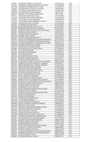 046190i JENILSON FONSECA CARVALHO 01391013735 649
045468a HENRIQUE DO PRADO REIS DE OLIVEIRA 01355694000 650
045734g ISMARTH NASCIMENTO DA GAMA 01114497231 651
043836e DEUZIMAR DA CONCEICAO SOUZA 00944822843 652
044606d EUGENIO RAMOS DOS SANTOS 01302877682 653
049410a RICARDO DE JESUS MEDEIROS 0020383258 654
048475b MICHEL PLATINI ROCHA DONATO 0001519566 655
048112j MARCOS SANTOS OLIVEIRA 01335169970 656
047258k LEANDRO DOS SANTOS TEIXEIRA 01291446494 657
050362j TIAGO DOS SANTOS ARGOLO 00969955480 658
047370e LEONARDO LOPES FERREIRA FALCAO 01129642224 659
045068g GEDEAO DE JESUS SANTOS 01286185904 660
042298i ALYSSON DE JESUS SILVA 01158510462 661
045586g ICARO ROSADO DE SOUZA LEITE 01439397422 662
049586e RODRIGO MEDEIROS DE ANDRADE 01394541791 663
048126j MARCOS VINICIUS DE SOUZA SANTA ROSA 1298352509 664
048814i OSMAN DA SILVA SOUZA 00923246576 665
046389j JOAQUIM ARAUJO DAMIAO 01118632958 666
049174d RAFAEL SILVA SANTOS 01332550770 667
048838a OTHON CARLOS RAMOS SILVA 00897412931 668
043768c DECIO LUIS BORGES DE OLIVEIRA BRANDAO 01276525826 669
048715g NEILTON GUTEMBERG TEIXEIRA DE SOUZA 01362729329 670
050562g VALTER FERREIRA DO NASCIMENTO JUNIOR 00032234015 671
049576b RODRIGO JOSE SOUSA GOMES 01459885384 672
050519f VALDINEI DE AQUINO NEVES 00904143309 673
047000e JURANDI DA SILVA LIMA JUNIOR 01336454520 674
047509j LUA SANTOS MATOS 01155304101 675
046647f JOSE DE SOUSA BORGES 00724505172 676
050646b VICTOR REIS SILVA 00936492660 677
049412e RICARDO DE SOUSA SENA 01331081394 678
049848i SAMUEL PEREIRA DA SILVA 01193219477 679
049197e RAFFAEL FERNANDES SILVA 00821610031 680
041795g ADALBERTO GONCALO DA SILVA CAZUMBA 00950216046 681
048785f NORMANDO MASCARENHAS E CORREIA 00885464117 682
043926f DIEGO ROBERTO DE ALMEIDAADORNO 01295352222 683
042773b ARNALDO ALVES DE OLIVEIRA 01408452162 684
044353a ELIELSON DIAS SACRAMENTO 01273769848 685
048468e MICHAEL OLIVEIRA DOS SANTOS 01304111326 686
045402d GUSTAVO MOTA DOS SANTOS 01309543224 687
046413c JOEL NASCIMENTO DE SOUZA 01605681610 688
047525h LUAN SIMAS DE ANDRADE 01295903393 689
047031e KAIO WILKER DE ARAUJO BRITO 01297987039 690
048288c MARLON CLEI VASCONCELOS OLIVEIRA 01333487096 691
049923h SHALLON CARLOS RODRIGUES DE OLIVEIRA 01001943031 692
043026c CARLOS ALBERTO MORAIS SILVA 00001334940 693
048625f MURILO DOS SANTOS COSTA 00907451675 694
042488c ANDERSON SOUSA FREITAS 00934332126 695
043927h DIEGO RODRIGUES BRITO DE OLIVEIRA 00753733943 696
045232e GILENO DA SILVA BRITO 01322862460 697
045411e HAMILTON CARLOS BISPO DOS SANTOS 01406817520 698
050937b YURI NOGUEIRA SILVA 00791404838 699
043942d DIEGO XAVIER PINHO 01281614696 700
047211g LAURINDO DE BRITO NETO 00972339434 701
047554d LUCAS BISPO PEREIRA 01363302230 702
044437g ELTON SANTOS MAGALHAES 01210556634 703
044544h ERICK EWERSON ALMEIDAAMORIM 00999842102 704
048610d MURILLO COSTA SILVA 01207520691 705
042907h BRUNO GUIMARAES MEDEIROS COSTA 01322632707 706
048116g MARCOS TADEU SILVA SOUZA 01016544995 707
042790b ATILA ZORANTE SANTOS 01196929378 708
042588g ANGELO SILVA DOS SANTOS 01509842438 709
049545b RODOLFO DE OLIVEIRA CARVALHO 01459880900 710
041846i ADERBAL BORGES DE ALMEIDA NETO 01324695617 711
050374f TIAGO GONCALVES DE SOUZA REIS 01517681022 712
048338c MATHEUS DOS SANTOS RIBEIRO 02046273702 713
044753f FABIO SOARES CONCEICAO 00530173409 714
045666e IREMAR PEREIRA DA SILVA 00966118987 715
050820c WELLINGTON MENDONA DOS SANTOS 01135411808 716
045923j JAELSON CLEMENTE DA SILVA 00006586661 717
048025d MARCIO JOSE DE SANTANA 00001364970 718
043072j CARLOS EDUARDO DE OLIVEIRA MACHADO 00903058332 719
049619e ROGERIO EMMANUEL DE OLIVEIRA BISPO 00987104438 720
050448i UESLEI RIBEIRO VIANA 00001545276 721
045269f GILSON OLIVEIRA CASTRO 0092627510 722
 