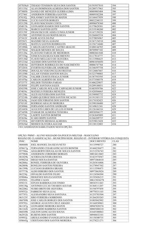 057038c0 THIAGO TENISSON SILVA DOS SANTOS 01393937810 394
051135d ALAN DOMINGOS ALMEIDA DOS SANTOS 01280717963 395
073005b DANILO DE MENEZES GUERRA LIMA 00889803404 396
072746f ANDERSON FERREIRA SANTOS 00889382204 397
074192j POLANSKY SANTOS DE MATOS 01168437059 398
055064e LUCIO SANTOS BORGES 00032248335 399
053129h FLAVIO MACHADO COSTA 00996878360 400
054815h LEONARDO RAMOS DOS SANTOS 01370628501 401
055319a MARCO SANTOS LEITE 01319146260 402
053159f FRANCISCO DE ASSIS CUNHA JUNIOR 01167150228 403
051590f ANTONIO ELIAS MATOS SILVA 01266845534 404
073413f IGOR ALVES DA PAZ 01570054967 405
055567i MAXIMO SILVAALBANE 01367154510 406
055495j MATEUS SANTOS RODRIGUES 01356716040 407
051896h CARLOS GEOVANNE CASTRO ARAUJO 01480144703 408
057503d WILKER MENDES DE SOUZA 00709987102 409
053120a FLAVIANO FARIAS DE MEDEIROS 00002661848 410
057334g VINICIUS DA SILVA NASCIMENTO 01117814777 411
053130d FLAVIO MELGACO DE OLIVEIRA 01133986625 412
051216d ALESSIO DOS SANTOS SENA 00961054450 413
054018d JEFFERSON RODRIGUES DO NASCIMENTO 00006747768 414
073201b EVERTH OLIVEIRA DE ANDRADE 01346597758 415
052494d DOUGLAS VASCONCELOS FREITAS 01126067687 416
051358b ALLAN VENIER SANTOS SOUZA 01323798803 417
057250a VALMIR CHAVES FRAGA JUNIOR 01387593595 418
051870a CARLOS ALBERTO DE JESUS 01373588578 419
073377f HELDER TEIXEIRA FARIAS 01406229857 420
053050f FELIPE SANTANA SALES 01209188031 421
054339b JOSE CARLOS AVILA DE CARVALHO JUNIOR 01403959706 422
074034c MATHEUS PEREIRA MENEZES 01420504665 423
051238c ALEX OLIVEIRA DOS SANTOS 01398985732 424
073218h FABIO QUEIROZ DOS SANTOS NICACIO 01191543153 425
053634j IAGO EDUVIRGENS DOS SANTOS 01174182423 426
074318f RODRIGO ARAUJO MOREIRA 01390104400 427
053096h FERNANDO SANTOS ANDRADE 01149631341 428
051683b AUGUSTO LIBES DE LELLES JUNIOR 01126166316 429
073459h ITAMAR DE ALMEIDA TEIXEIRA 00938504177 430
073754j LAERTE SANTOS BOMFIM 01263645089 431
053654e ICARO BISPO SANTOS 01366209737 432
073391k HEVERTON MESSIAS ALMEIDA 01539813428 433
055654d MOISES OLIVEIRAAGUIAR 01130132803 434
150 CANDIDATOS HABILITADOS NESTA OPÇÃO.
OPÇÃO: PMM5 - ALUNO SOLDADO DA POLÍCIA MILITAR - MASCULINO
REGIÃO DE CLASSIFICAÇÃO - MUNICÍPIO/SEDE: REGIÃO 05 - INTERIOR VITÓRIA DA CONQUISTA
INSC. NOME DOCUMENTO CLAS
060688b JOEL MANOEL DA SILVA NETO 01135990727 280
059617g FERNANDO CESAR GONCALVES BONFIM 01444238477 281
057586a ADALBERTO DOUGLAS DE SOUZA SANTOS 01212256743 282
057984b ANDERSON CORDEIRO BORGES 00014412065 283
061029k ACERDA OLIVEIRA ROCHA 01423574567 284
059025d DIEGO SOUSA DANTAS 00971064610 285
062886e RONIEL FERREIRA DE OLIVEIRA 01283816806 286
062889k RONILDO SANTOS PEREIRA 01278947302 287
061399k LUCIANO BARBOSA BRASIL 01115598473 288
057773k ALDO RIBEIRO DOS SANTOS 00973865024 289
062236j OSVALDO SANTOS FILHO 01124304304 290
059046a DIOGENES SOUZA SANTOS 01192426215 291
059585i FELIPHE CAIAN 00G15836278 292
059215i EDVAN BARBOSA COUTINHO 00543511443 293
058130g ANTONIO LUCAS TAVARES AGUIAR 01568111207 294
062206a NUBIO BRITO DE OLIVEIRA 01194797458 295
059552e FABRICIO SILVA LEAL 00770331165 296
057797c ALESSANDRO SILVA SANTANA 01255703504 297
063125f SIRO FERREIRA SOBRINHO 01266203265 298
060789h JOSE CARLOS BORGES DOS SANTOS 01003042902 299
059792c GEORGE AUGUSTO CRUZ AMADO 01166930963 300
061187g LEONARDO MOREIRA MATOS 00947028374 301
061162b LEONARDO BARBOSA SANTOS 00885488210 302
060349b JAILTON GONCALVES SOUSA 01645308863 303
062932h RUBENS DOS SANTOS 00948432101 304
059952j GREILEANDRO EVANGELISTA DA SILVA 01158300735 305
058645g CRISTIANO DOS SANTOS MOREIRA 01278221271 306
 