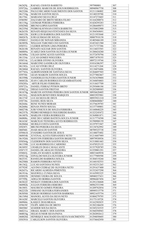 062429j RAFAEL CHAVES BARRETO 997980001 307
059726a GABRIEL MARCOS DE JESUS RODRIGUES 00940967758 308
062326k PAULO RICARDO NASCIMENTO DOS SANTOS 01211106802 309
061710g MARCOS SANTOS SILVA 01140339788 310
061756i MARIANO SILVA CRUZ 01147272603 311
058698f DALVARO DE BRITO MEIRA FILHO 01164280074 312
061156g LEOMAR PEREIRA FERREIRA 01428295283 313
058296h BRUNO LOPES SANTOS 01286449073 314
062359d PEDRO KAYNNAN COSTA BARRETO 01530852900 315
062635b RENATO REQUIAO FENTANES DA SILVA 01304569691 316
060125b IGOR LUIS BARBOSA DOS SANTOS 01211953840 317
060267k IURI GUSMAO DE SOUZA 00887918158 318
058801f DANILO DE NOVAIS MIRANDA 01405466189 319
063895k WILLIAN TARCISIO CEO SANTOS 01453421580 320
058551i CLEBER HITSON LIMA PEREIRA 01171737386 321
062618b RENATO AGUIAR DOS SANTOS 01116033585 322
060889a JUAREZ DOS SANTOS OLIVEIRA JUNIOR 01200424280 323
063498a UILIAN GONCALVES SANTOS 01372470794 324
061334e LUCAS GOMES NOGUEIRA 00871870193 325
058514c CLAUBER OTONE OLIVEIRA 00972119744 326
061664d MARCONE GANDRA DE OLIVEIRA 01016386397 327
061382e LUCAS VITOR CRUZ 01114271268 328
062460d RAFAEL SANTOS OLIVEIRA 01136074406 329
057765a ALBERVANDER DE SANTANA SILVA 01264697503 330
059750i GEAN MAIKON SANTOS SOUZA 01277802467 331
063590k VANDERLEI OLIVEIRA SANTOS JUNIOR 01543439004 332
060432k JEAN CARLOS RODRIGUES GEAMBASTIANE 01344054803 333
058205a ARTUR FILHO FERREIRA 01318437709 334
058723a DANIEL FERRAZ PITHON BRITO 01295606186 335
059021g DIEGO SANTOS FREITAS 01202908985 336
061674g MARCOS ANTONIO PEREIRA DOS SANTOS JUNIOR 00936628405 337
061541j MAILSON BENEVIDES MARQUES 00852955901 338
061374f LUCAS SILVA DE DEUS 00955921210 339
058738c DANIEL REIS SILVA 02004680067 340
062644c RENE NUNES MORAIS 01376639785 341
062600e RENAN PINTO SOUSA 01157749801 342
060274h IURI VINICIUS DE SOUZA FERREIRA 01160840229 343
062357k PEDRO HENRIQUE FIGUEIREDO BAHIA 01323245472 344
061807k MARLON VIEIRA RODRIGUES 01369081871 345
060800c JOSE DO CARMO BATISTA SOUZA JUNIOR 01317774590 346
061634f MARCILIO TEIXEIRAALVES RODRIGUES 01590988159 347
062068d MURILO COSTA SANTOS 01197971947 348
058307i BRUNO PEREIRA DA SILVA 01134762992 349
060560i JOAB ARAUJO SANTOS 00709325738 350
059461b EVANDRO SANTOS DE JESUS 01148075402 351
060954h JUVENALALVES FERNANDES NETO 01214687989 352
061926h MAYCON FERREIRA SANTOS BIGHETTI 00979930936 353
058564g CLEDERSON DOS SANTOS SILVA 01318801443 354
061358h LUCAS RODRIGUES CARDOSO 01470525135 355
063495f UHARLES DIAS CAVALCANTE 01357928785 356
058717f DANIEL DE ARAUJO TEIXEIRA 01559001291 357
058865j DARLAN SOARES ALMEIDA 00853469938 358
059214g EDVALDO SOUZA OLIVEIRA JUNIOR 01177989590 359
062535i RANIELDO BARBOSA SOUZA 01304519244 360
062506b RAMON FERREIRA NEVES 01160192553 361
061362j LUCAS SANTANA NUNES 01192331265 362
057924f ALVINO CEDRAZ DE OLIVEIRA NETO 01291637400 363
062657a RICARDO ALMEIDA PIMENTEL 01332437290 364
061914a MAXWELL CUNHA SILVA 01165993325 365
058925b DENISIO VIEIRA DE SOUZA 00940237431 366
057599j ADELCIO BORBA SANTOS 00986467456 367
063822f WESLEY FERREIRA DOS SANTOS 01291236848 368
060902k JULIAN FERREIRA RIBEIRO 00982553390 369
061885i MAURICIO GOMES PEREIRA 01209762854 370
062232b OSMANE OLIVEIRA FERNANDES 00949315770 371
063056b SERGIO RODRIGO SANTOS BARBOSA 00921655754 372
061549d MANOEL ALVES DA SILVA NETO 01004279795 373
061620f MARCELO SANTOS OLIVEIRA 01175110728 374
060960c KAIQUE DIAS BRAGA 01162502835 375
059639f FILIPE ARRUDA DE BRITO 01202106650 376
060306f IZAIDER SOUSA SILVA 01345232535 377
060231a ISRAEL MARCU DOS SANTOS 01560394943 378
060010g HELIO JUNIOR SILVA PAIVA 01202892612 379
060028d HENRIQUE MACHADO DA SILVA NASCIMENTO 01294050605 380
058391b CARLELSON SANTOS OLIVEIRA 01576642950 381
 