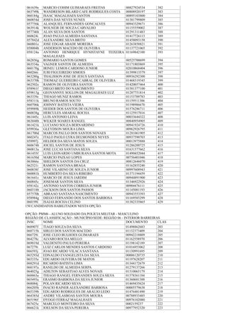 061639e MARCIO COHIM GUIMARAES FREITAS 00827924534 382
063749k WANDRESON BILARD CAFE RODRIGUES COSTA 00808920197 383
060184g ISAAC MAGALHAES SANTOS 00895103800 384
060854d JOSFA DAS NEVES NUNES 01381799809 385
057756k ALANQUIEL FERNANDES GONCALVES 00943329671 386
063914k WOLNEIR DE SOUZA CARVALHO 01155559002 387
057746h ALAN SILVA DOS SANTOS 01291311483 388
060624i JOAO PAULO ALMEIDA SANTANA 01417726113 389
057842d ALEXANDRE SILVA BRITO 01458093158 390
060801e JOSE EDGAR ABADE MOREIRA 01263858821 391
058004b ANDERSON MACEDO DE OLIVEIRA 01137721065 392
058124a ANTONIO HENRIQUE HYNISTAYNE TEIXEIRA
MAGALHAES
01169842100 393
062856g ROMARIO SANTOS GOMES 00525700699 394
063534a VAGNER SANTOS DE ALMEIDA 01171803869 395
060170g IRINEU LEMOS CARDOSO JUNIOR 02010868404 396
060266i IURI FIGUEIREDO SIMOES 01399813579 397
063280g THALISSON JOSE DE JESUS SANTANA 00936292300 398
063370h THOMAZ GUERREIRO CABRAL DE OLIVEIRA 01468319345 399
062502e RAMON DE OLIVEIRA SANTOS 01420057464 400
058961f DIEGO BRITO DO NASCIMENTO 01581377100 401
059813g GEOVANNYE SOLLON DE MAGALHAES LUZ 01287751814 402
063339c THIAGO MUNIZ RAMOS 01153709783 403
058311k BRUNO RAMOS SOUTO 01159511306 404
060706k JOHNNY BATISTA VIEIRA 01198986670 405
059989k HEIDER DOS SANTOS DE OLIVEIRA 01576286711 406
060038g HERCULES AMARAL ROCHA 01125917016 407
061445c LUIS ANTONIO LEIVA 00033644322 408
063848b WILKER SOARES RANGEL 00840954905 409
061421k LUCIANO SOUZA BERNARDINO 00941924726 410
059936a GLEYDSON MOURA LIMA 00962926795 411
061700d MARCOS PAULO DOS SANTOS NOVAES 01281061905 412
060247e ITALO PAOLO LYRA DELMONDES NEVES 00937590703 413
059997j HELDER DA SILVA MATOS SOUZA 00013975888 414
060674b JOCIEL SANTOS DE JESUS 01286200725 415
060813a JOSE LUCAS SANTANA SILVA 01631577662 416
061455f LUIS LEONARDO UMBURANA SANTOS MOTA 01490452044 417
061650d MARCIO PAIXAO LOPES 00756401046 418
063066e SHELDON SANTOS DA CRUZ 00812646070 419
062521i RAMON SANTANA BRAGA 01162855240 420
060838f JOSE VILARINO DE SOUZA JUNIOR 00997608943 421
060081h HUMBERTO DA SILVA RIBEIRO 01371194459 422
061641c MARCIO DE JESUS JARDIM 00944891900 423
060845c JOSEMAR SANTOS SILVA 01346922926 424
058142c ANTONIO SANTOS CORREIA JUNIOR 00904476111 425
060318b JACKSON DOS SANTOS PASSOS 01145081193 426
057570h ABRAAO SANTANA NASCIMENTO 00943553393 427
058984g DIEGO FERNANDO DOS SANTOS BARBOSA 01169585299 428
060199i ISAIAS ROCHA CELINO 01382335865 429
150 CANDIDATOS HABILITADOS NESTA OPÇÃO.
OPÇÃO: PMM6 - ALUNO SOLDADO DA POLÍCIA MILITAR - MASCULINO
REGIÃO DE CLASSIFICAÇÃO - MUNICÍPIO/SEDE: REGIÃO 06 - INTERIOR BARREIRAS
INSC. NOME DOCUMENTO CLAS
068907f TIAGO SOUZA DA SILVA 01498862683 203
068715h SIRLEI DOS SANTOS MACEDO 01132373409 204
066729i JOSE CLEO BULHOES GUIMARAES 00942218809 205
064278c ALVARO ROCHA MELLO 01162558970 206
069019d VALDENITO PAULO PEREIRA 01198142189 207
067279i LUIZ CARLOS MENDES SANTOS CARDOSO 01016953062 208
066593j JOAO RICARDO VILACA SANTANA 01130991695 209
065293d EDNALDO EVANGELISTA DA SILVA 00006120735 210
065335e EDUARDO OLIVEIRA DE MATOS 01197628207 211
068291d RICARDO BATISTA LIMA 01344172679 212
068197a RANILDO DE ALMEIDA SERPA 01279137266 213
064025g ADILTON SEBASTIAO ALVES NOVAIS 01310065179 214
068863a THIAGO RANGEL FERNANDES SOUZA SILVA 01578361184 215
065493a ERASMO BARBOSA DA SILVA JUNIOR 01360681388 216
068084j POLAN RICARDO SILVA 01469435624 217
066205h INACIO RAINER ALEXANDRE BARBOSA 00005579638 218
065339b EDUARDO RODRIGUES DE ARAUJO LEDO 01476481490 219
064385d ANDRE VILASBOAS SANTOS MOURA 00788933485 220
065196f DYOGO FERRAZ MAGALHAES 00976102080 221
067425e MARCELO MONTEIRO DA SILVA 0002159237 222
066621k JOELSON DA SILVA PEREIRA 00977952320 223
 