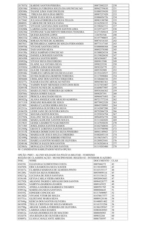 017857d KARINE SANTOS PEREIRA 00872882225 230
028194d SOMALIA VIRGINIA SOUZA DAANUNCIACAO 00942759630 231
028380a TAIANE LIMA VASCONCELOS 01008539430 232
029608j TIRZA DA SILVA DIAS BRITO 00987257420 233
012791h HEISE ELIZA SILVAALMEIDA 01006056726 234
017584f JULIANA FERREIRA DA SILVA TELLES 00983190780 235
004893i CAROLINE DE SOUZA VIANA 01162924152 236
030975i VIVIANE SANTANA DOS SANTOS 01390263711 237
018200k LARISSA GONCALVES DOS SANTOS LIMA 01329714377 238
028230d STEPHANIE NASCIMENTO MIRANDA TEIXEIRA 01271569418 239
024701h QUESIA BASTOS LOPES 1144701546 240
004333d CAMILA SOUZA CAVALCANTE 01197790055 241
028206g SORAIA NUNES DE ALMEIDA 00874316103 242
003761i BETHSABEIA CAMPOS DE SOUZA FERNANDES 00773117105 243
030976k VIVIANE SANTOS COSTA 01000888568 244
028468d TAIS SANTOS SILVA 00892570300 245
016150a JOELI SAMPAIO CONCEICAO 01300024534 246
006285g DANIELA DOS REIS SANTOS 01159820430 247
003430h ARIANA SANTOS BISPO 0834386887 248
030926g VIVIAN SILVA FIGUEIREDO 0889815500 249
008809c ELAINE ALCANTARA SILVA 0998225550 250
019303d LORENA LIMA MACHADO 0858326779 251
009192d ELIUDE TAVARES DOS REIS 0895392909 252
028544e TAMILES CARVALHO DA SILVA LEAO 01191610527 253
021984i 021984i MARIANA BOMFIM FERREIRA 01127098004 254
005660b CRISLAINE DOS SANTOS CERQUEIRA 01348446536 255
023277e NAIARA DA ENCARNACAO NEVES 00945401361 256
031705g YASMIN WADY MENESES COSTA DOS REIS 01327453487 257
028919k THAYS NUNES DE ALMEIDA 01609077997 258
021933c MARIA EUNICE FERREIRA QUADROS 00936366362 259
020766e MAISA GOMES SALES 0898287391 260
024633f PRISCILA MACHADO SILVA 00968475493 261
001023g ALANAANGELICA DE ARAUJO ALMEIDA 00721777210 262
017131b JOSEANE ROSARIO DE JESUS 00770922520 263
021905i MARIA CLAUDIA SERRA SOUZA 00845330993 264
012311a GIOVANNA OLIVEIRA DA SILVA 01142887200 265
018652b LEIDE JANE DE OLIVEIRA SOUZA 00792884728 266
022573d MAYARA MATOS ROCHA 01295034794 267
012705k HALLINE NICOLAS ALMEIDA ROCHA 00944954758 268
021888b MARIAALDEANE SANTOS SOUZA 01311842020 269
011963f GESSICA BARRETO NASCIMENTO 01147030430 270
017150f JOSELANDIA SANTOS RAMOS 01442760036 271
012569g GRAYCE LORENNA SANTOS BASTOS 01355798990 272
013515k IOMARA DOMICIANO DA SILVA PINHEIRO 00941149943 273
022065g MARILIA DE JESUS SOUZA CORDEIRO 01002693110 274
021899g MARIAAUGUSTA RIBEIRO FREITAS 01196519471 275
013643i ISABELA SANTOS SOARES DE OLIVEIRA 01288925441 276
024014k PATRICIA SALES DOS SANTOS 01362826014 277
023065a MONALIZA CINTRA DOS SANTOS 01319203400 278
90 CANDIDATOS HABILITADOS NESTA OPÇÃO.
OPÇÃO: PMF2 - ALUNO SOLDADO DA POLÍCIA MILITAR - FEMININO
REGIÃO DE CLASSIFICAÇÃO - MUNICÍPIO/SEDE: REGIÃO 02 - INTERIOR JUAZEIRO
INSC. NOME DOCUMENTO CLAS
034539i ELIATANIA CLEMENTINO COSTA 0007046272 42
034785b ERICA RAMOS DA SILVA XAVIER 01150189991 43
033417a CLARISSA MARIANA DE ALMEIDA PINTO 01165155117 44
041289c VASTI DA SILVA FERREIRA 00939899116 45
038217g LUCIANA DE JESUS SANTANA 01331136121 46
035614b GEYSA CARLA VIEIRA MOURA 00920943683 47
032792k ARIANNE INGRID CARVALHO DOS SANTOS 00984328777 48
040435e SABRYNA BARBOSA RAMOS 0009165922 49
032835c ATHILLA GEORGIA BARBOZA TAVARES 0009591785 50
038914g MARISA DA SILVA SANTANA 0008846643 51
034355j EDNEIDE CONCEICAO 01317690907 52
041382d VIVIANE VITOR DE SOUZA 01478817577 53
035751a GLEICIANE MARIA SILVA 00009124146 54
037696g KERCIA DOS SANTOS OLIVEIRA 01440051402 55
041059h TIELLE CRISTIAN DE SOUZA MORAES 01141533294 56
032790g ARIANE SAMILA FERREIRA DE OLIVEIRA 01386199567 57
037807a LARISSA LIMA SOARES 02002820503 58
036012a IANARA RODRIGUES DE MACEDO 0008696983 59
032437b ANA REGINA DE OLIVEIRA SILVA 009032244 60
038097a LUANA CAVALCANTE ARRUDA 0006730597 61
 