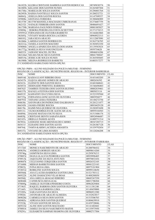 061022h KLEBIA CRISTIANE BARBOSA SANTOS REBOUCAS 00749838574 50
061005h KELIANE DOS SANTOS NUNES 01265407304 51
061768e MARILIA DE SOUZA SANTOS 01296801764 52
062493h RAISSA NANTIELLE SOUZA SANTOS 01200252721 53
060843j JOSELIA DOS SANTOS ROCHA 01147509557 54
059808c GEOVANA FERREIRA 01300406909 55
061570f 061570f MANOELA MACHADO UMBURANAS 01374487759 56
062132i NATALIE FERREIRA DOS SANTOS 00486691627 57
061750h MARIANA FAGUNDES FERRAZ 00881885827 58
058896j DEBORA PEREIRA DA COSTA SCHETTINI 01371274215 59
059591d FERNANDA DE OLIVEIRA BARRETO 01166463060 60
063693j VIVIANY MARIA ROCHA LACERDA 00968923313 61
060101j IARA SILVAARAUJO 01112887890 62
061060e LARISSA SANTOS RODRIGUES 01563736705 63
063212a TANIELA SANTOS MACEDO 01303052350 64
058086h ANGELAAPARECIDA SOUZA DOS ANJOS 01139583824 65
061772g MARILIA SILVA VASCONCELOS 0959754628 66
060333i JADIANE MACIEL DUTRA 00846016206 67
062166d NELMA NILSE SILVA SANTOS 00841788847 68
060519a JESSICA DE SOUZA NUNES 01365505685 69
061988h MILENA RODRIGUES BARRETO 01003517277 70
25 CANDIDATO HABILITADO NESTA OPÇÃO.
OPÇÃO: PMF6 - ALUNO SOLDADO DA POLÍCIA MILITAR - FEMININO
REGIÃO DE CLASSIFICAÇÃO - MUNICÍPIO/SEDE: REGIÃO 06 - INTERIOR BARREIRAS
INSC. NOME DOCUMENTO CLAS
066914d KADJA LUANY RIBEIRO DIAS 01431683205 39
065437b ELQUIAARIANE GOMES DE ARAUJO 0002656592 40
065415c ELISNETE DOS SANTOS SILVA 01601860641 41
065051b DERINAIDE PIMENTEL BARBOSA 01346496803 42
068762f TAMIRES TEIXEIRA DOS SANTOS RUFINO 00002839461 43
068157k RAFAELA FEITOSA DOS SANTOS 0005033116 44
066915f KAHIANNY DA CUNHA SILVA 01523395944 45
065725g FERNANDA GONCALVES DE OLIVEIRA 0002956877 46
068791b TATIANE LESSA TEIXEIRA 01144272750 47
068638e SAYONARA DO PATROCINIO DALBIANCO 01201211077 48
066345b JAIARA FREIRE ROCHA 00934429120 49
068170c RAIMUNDA QUEIROZ DE OLIVEIRA 01282053698 50
069131i VILMA RODRIGUES DE ALENCAR LEAL 00959184503 51
064894c DAIANE MATIAS COUTO SILVA 01515486176 52
064858j CRISTIANE BENTO SARAIVA RIOS 00924946687 53
065187e DRIELLE PASSOS ALVES 01009751514 54
067052c LEIDIANE MASCARENHAS DO CARMO 00347285715 55
065411f ELISAINE DOS SANTOS ALVES 01281867128 56
068764j TAMYA KARIM LACERDAAMASHTA 01359792856 57
069157e VIVIANE DE LIMA SOARES 01124266208 58
20 CANDIDATOS HABILITADOS NESTA OPÇÃO.
OPÇÃO: PMF7 - ALUNO SOLDADO DA POLÍCIA MILITAR - FEMININO
REGIÃO DE CLASSIFICAÇÃO - MUNICÍPIO/SEDE: REGIÃO 07 - INTERIOR ITABERABA
INSC. NOME DOCUMENTO CLAS
071726f MONICA NASCIMENTO DE ARAUJO 01200786432 54
069639a ANDREZA BORGES ARAUJO 00898614260 55
070746g IASMYM DA SILVA LIMA 01295876213 56
070087d DIANA GLAUCIA PEDREIRA SANTOS 00939996405 57
070913k JAQUELINE DA SILVAANTUNES 00970852436 58
069847h CELLYANNE CERQUEIRA SANTOS 00926352105 59
071688b MIDIAN BARRETO DOS SANTOS 00941223183 60
070823j IVINA SILVA LIMA 00975181904 61
072051d ROBILENE SANTOS SOUZA 00999124650 62
069566k ANA CLAUDIA BARBOSA SANTOS LIMA 01521785112 63
069522b ALINE DAMACENO VILAS BOAS 01408288850 64
069560j ANAAMELIAARAGAO RIBEIRO 00685367550 65
069844b CATHIUSCIA SILVA LEAL 00831708204 66
070889g JAMILLE OLIVEIRA PINHEIRO COSTA 00962829404 67
071963i RAQUEL BARBOSA DOS SANTOS OLIVEIRA 01111381240 68
071445i LUCIMARA BARBOSA LIMA 01149459000 69
072205e SARA SANTANA DA SILVA 00986912280 70
070926i JAYONARA DE ARAUJO ALMEIDA 01352923017 71
069828d CARMELIA SILVA DOS SANTOS 01515506703 72
069403e ADRIANA DOS SANTOS QUEIROZ 01004639910 73
072524j VIVIAN SANTOS DE SOUZA 01439728046 74
069523d ALINE DOS SANTOS MACHADO 01141402602 75
070881b JAMILE DA SILVA NASCIMENTO MATOS 01155973950 76
070291c ELISABETH SAMPAIO MAMONA DE OLIVEIRA 00002717504 77
 