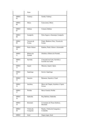 Jesus

DIREC   Valença        Gandú, Valença
05

DIREC   Ilhéus         Canavieiras, Ilhéus
06

DIREC   Itabuna        Camacã, Itabuna
07

DIREC   Eunápolis      Porto Seguro e Itamarajú, Eunápolis
08

DIREC   Teixeira de    Prado, Medeiros Neto, Teixeira de
09      Freitas        Freitas

DIREC   Paulo Afonso   Rodelas, Paulo Afonso e Jeremoabo
10

DIREC   Ribeira do     Olindina e Ribeira do Pombal
11      Pombal

DIREC   Serrinha       Conceição do Coité, Serrinha e
12                     Euclides da Cunha

DIREC   Jequié         Maracás, Jequié e Ipiaú
13

DIREC   Itapetinga     Itororó, Itapetinga
14

DIREC   Juazeiro       Remanso, Juazeiro e Uauá
15

DIREC   Jacobina       Morro do Chapéu, Jacobina e Capim
16                     Grosso

DIREC   Piritiba       Baixa Grande, Piritiba
17

DIREC   Itaberaba      Ruy Barbosa, Itaberaba
18

DIREC   Brumado        Livramento de Nossa Senhora,
19                     Brumado

DIREC   Vitória da     Poções, Vitória da Conquista e
20      Conquista      Condeúba

DIREC   Irecê          Xique-xique, Irecê
 