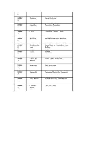 21

DIREC   Ibotirama      Barra, Ibotirama
22

DIREC   Macaúbas       Paramirim. Macaúbas
23

DIREC   Caetité        Licinio de Almeida, Caetité
24

DIREC   Barreiras      Santa Rita de Cássia, Barreiras
25

DIREC   Bom Jesus da   Santa Maria da Vitória, Bom Jesus
26      Lapa           da Lapa

DIREC   Seabra         SEABRA
27

DIREC   Senhor do      Itiúba, Senhor do Bonfim
28      Bonfim

DIREC   Amargosa       Laje, Amargosa
29

DIREC   Guanambi       Palmas de Monte Alto, Guanambi
30

DIREC   Santo Amaro    Mata de São João, Santo Amaro
31

DIREC   Cruz das       Cruz das Almas
32      Almas
 