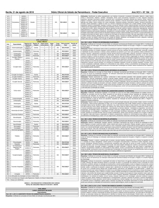 Recife, 21 de agosto de 2018 Diário Oficial do Estado de Pernambuco - Poder Executivo Ano XCV • NÀ 154 - 13
Atribuições: Atendimento ao público pessoalmente e por telefone, fornecendo e recebendo informações; elaborar e redigir textos,
ofícios e memorandos, relatórios, certidões, declarações, dentre outros documentos necessários ao setor, seguindo instruções
superiores; manusear documentos variados, cumprindo todo o procedimento necessário referente aos mesmos; conferir, distribuir e
registrar a entrada e saída de documentos conforme normas; classiﬁcar e arquivar documentos conforme procedimentos; organizar
agendas das cheﬁas; manter contatos com outras instituições, localizando pessoas, transmitindo recados, marcando entrevistas ou
reuniões; manter atualizados o cadastro do setor; ler, informar e despachar documentos com a cheﬁa imediata; controlar material de
expediente; levantar a necessidade, requisitar e solicitar a compra de materiais; conferir material solicitado; providenciar devolução de
material fora de especiﬁcação; distribuir material de expediente; estudar e opinar sobre processos referentes a assuntos de caráter geral
ou especíﬁco do setor; operar computadores; elaborar planilhas de cálculos, gráﬁcos e tabelas; confeccionar organogramas, utilizando
adequadamente os programas e sistemas de informação postos à sua disposição; elaborar ﬂuxogramas e cronogramas; elaborar
relatórios e planilhas para subsidiar estatísticas, planejamento e correção de ações; manter atualizado cadastro de servidores; executar
atividades relacionadas a todas as áreas da Secretaria Estadual de Saúde; realizar atividades que envolvam o suporte administrativo às
unidades da Secretaria de Saúde; operar os sistemas de informação da Secretaria de Saúde; zelar pela organização do setor; elaborar
e conferir cálculos diversos; participar de reuniões, comissões, grupos e equipes de trabalho; secretariar reuniões e outros eventos;
participar do plano de trabalho institucional da sua unidade de atuação; assessorar nas atividades de ensino, pesquisa e extensão;
prestar outros serviços correlatos com a função ou deﬁnidos em regulamento.
Cód.: 202.1 a 202.5: TÉCNICO DE ENFERMAGEM (PLANTONISTA)
Requisitos: Certiﬁcado de Conclusão do Ensino Médio, de instituição reconhecida pelo Ministério da Educação (MEC); e Certiﬁcado de
Curso de Técnico de Enfermagem, de instituição credenciada pela Secretaria Estadual de Educação; e Registro no Conselho Regional
de Enfermagem.
Atribuições: Prestar o atendimento inicial a todos os pacientes de urgência e emergência; prestar assistência de enfermagem a todos
os pacientes admitidos na Unidade Hospitalar conforme protocolo do serviço; participar de ações de promoção, prevenção, proteção
e reabilitação da saúde individuais e coletivas; prestar assistência ao paciente no pré, trans e pós operatório; realizar acolhimento dos
usuários; executar, o atendimento a pacientes; executar serviços técnicos de enfermagem; observar, reconhecer e descrever sinais e
sintomas; executar atividades de desinfecção e esterilização; executar tratamentos especiﬁcamente prescritos, ou de rotina; prestar
cuidados de higiene e conforto ao paciente e zelar por sua segurança; zelar pela limpeza e organização do material e equipamentos;
administrar medicamentos, sob supervisão do enfermeiro; acompanhar os usuários em atividades terapêuticas e sociais; realizar ações
que envolvam familiares; realizar ações de educação em saúde a grupos especíﬁcos e famílias, conforme planejamento da equipe de
saúde; participar de reuniões técnicas; atuar em equipe multidisciplinar; prestar outros serviços correlatos com a função ou deﬁnidos em
regulamento; participar, quando solicitado, de Comissões de Qualidade Hospitalar (Controle de Infecção Hospitalar, Prontuário, Ética)
e outras necessárias à instituição; trabalhar em conformidade às boas práticas, normas e procedimentos de biossegurança; cumprir
com sua escala de plantão, previamente construída e informada pela Coordenação da Unidade; realizar transferência inter-hospitalar e
intra-hospitalar quando necessário.
Cód.: 203.1 a 203.4: TÉCNICO DE IMOBILIZAÇÃO ORTOPÉDICA (PLANTONISTA)
Requisitos: Certiﬁcado de conclusão do Ensino Médio de Instituição reconhecida pelo Ministério da Educação (MEC); Certiﬁcado
de Curso de Técnico de Imobilização Ortopédica, de instituição credenciada pela Secretaria Estadual de Educação; e Registro no
respectivo Conselho proﬁssional ou Associação.
Atribuições: Realizar acolhimento dos usuários, confeccionar e retirar aparelhos gessados, talas gessadas (goteiras, calhas) e
enfaixamentos; executar imobilizações; preparar e executar trações cutâneas; auxiliar a equipe de saúde na instalação de trações
esqueléticas e nas manobras de redução manual; preparar sala para pequenos procedimentos fora do centro cirúrgico, como pequenas
suturas e anestesia local para manobras de redução manual, punções e inﬁltrações; informar aos pacientes os procedimentos a serem
realizados; participar de ações de prevenção, promoção, proteção e reabilitação da saúde individuais e coletivas; participar de reuniões
técnicas; atuar em equipe multidisciplinar; prestar outros serviços correlatos com a função ou deﬁnidos em regulamento; trabalhar em
conformidade às boas práticas, normas e procedimentos de biossegurança; cumprir com sua escala de plantão, previamente construída
e informada pela Coordenação da Unidade.
Cód.: 204.1 a 204.2 e 205.1 a 205.6: TÉCNICO DE LABORATÓRIO (DIARISTA / PLANTONISTA)
Requisitos: Certiﬁcado, devidamente registrado, de conclusão de curso de nível médio proﬁssionalizante em análises clínicas ou
certiﬁcado de conclusão curso de nível médio, acrescido de curso técnico em análises clínicas, expedidos por instituição de ensino
reconhecida pelo Ministério da Educação (MEC) ou certiﬁcado, devidamente registrado, de conclusão de curso de nível médio
proﬁssionalizante em Técnico de Laboratório ou certiﬁcado de conclusão curso de nível médio, acrescido de certiﬁcado de conclusão
de curso especíﬁco na área de Técnico de Laboratório, expedidos por instituição de ensino reconhecida pelo (MEC); e Registro no
respectivo Conselho proﬁssional.
Atribuições: Realizar coleta de material, empregando técnica e instrumentação adequada, para proceder a testes, exames e amostras
de laboratório; Utilizar técnicas adequadas de coleta; usar os EPIs especiﬁcados para função. Realizar sempre as coletas através de
solicitação médica escrita; Identiﬁcar o cliente, veriﬁcando o seu nome; Antes de realizar a coleta mostrar o Kit coleta ao cliente para
que este conﬁra seu nome e dados; Identiﬁcar todo material a ser colhido antes da coleta para posterior conferência do cliente; auxiliar
e executar atividades padronizadas de laboratório - automatizadas ou técnicas clássicas - necessárias ao diagnóstico, nas áreas de
parasitologia, microbiologia médica, imunologia, hematologia, bioquímica, biologia molecular e urinálise; Colabora, compondo equipes
multidisciplinares, na investigação e implantação de novas tecnologias biomédicas relacionadas às análises clínicas, entre outras
funções; participar de reuniões técnicas; atuar em equipe multidisciplinar; prestar outros serviços correlatos com a função ou deﬁnidos
em regimento; zelar pela limpeza e organização do material e equipamentos; trabalhar em conformidade às boas práticas, normas e
procedimentos de biossegurança; cumprir com sua carga horária, previamente construída e informada pela Coordenação da Unidade.
Cód.: 206.1 e 206.2: TÉCNICO DE NECRÓPSIA (PLANTONISTA)
Requisitos: Certiﬁcado de conclusão do Ensino Médio de Instituição reconhecida pelo Ministério da Educação (MEC);
Atribuições: Realizar a identiﬁcação, pesagem, abertura, visceração e fechamento dos corpos no Serviço de Veriﬁcação de Óbito
(SVO); Registrar a entrada e saída dos corpos; Coletar material para exames de laboratório; Realizar pesagem, abertura visceração e
fechamento de animais de interesse da saúde pública no Lacen; Preparação, ﬁxação e preservação de peças anatômicas para posterior
exame, com a devida identiﬁcação, guarda, organização e arquivamento do material e de reserva, tanto do material de necropsia quanto
das peças cirúrgicas; Zelar pela manutenção do instrumental cortante e câmara frigoríﬁca; Realizar limpeza e descontaminação dos
instrumentos e das salas de necropsia; Guardar sigilo sobre fatos que tenha conhecimento no exercício de sua proﬁssão.
Cód.: 207.1 a 207.3: TÉCNICO EM RADIOLOGIA (PLANTONISTA)
Requisitos: Certiﬁcado de conclusão do Ensino Médio de Instituição reconhecida pelo Ministério da Educação (MEC); Certiﬁcado de
Curso de Técnico em Radiologia, de instituição credenciada pela Secretaria Estadual de Educação; e Registro no respectivo Conselho
Proﬁssional.
Atribuições: Preparar e orientar o paciente para os exames; executar trabalhos relacionados com o manejo de aparelhos de raio
x e revelação de chapas radiográﬁcas; realizar exames de tomograﬁa computadorizada e ressonância nuclear magnética; realizar
exames radiológicas utilizando técnicas e procedimentos necessários para cada área de serviço de saúde, inclusive odontologia,
quando necessário; usar os EPIs especiﬁcados para função; zelar pela proteção radiológica dos usuários e acompanhantes; participar
de ações de prevenção, promoção, proteção e reabilitação da saúde individuais e coletivas; zelar pela limpeza e organização do
material e equipamentos; trabalhar em conformidade às boas práticas, normas e procedimentos de biossegurança; cumprir com sua
escala de plantão, previamente construída e informada pela Coordenação da Unidade; participar de reuniões técnicas; atuar em equipe
multidisciplinar; prestar outros serviços correlatos com a função ou deﬁnidos em regulamento.
Cód.: 208.1 a 208.4: TÉCNICO EM SAÚDE BUCAL (PLANTONISTA)
Requisitos: Certiﬁcado de conclusão do Ensino Médio de Instituição reconhecida pelo Ministério da Educação (MEC); Certiﬁcado de
Curso de Técnico de Saúde Bucal, de instituição credenciada pela Secretaria Estadual de Educação; e Registro no Conselho Regional
de Odontologia.
Atribuições: Participar do treinamento e capacitação de Auxiliar em Saúde Bucal e de agentes multiplicadores das ações de promoção
à saúde; participar das ações educativas atuando na promoção da saúde e na prevenção das doenças bucais e prevenção de riscos
ambientais e sanitários; participar na realização de levantamentos e estudos epidemiológicos, exceto na categoria de examinador; ensinar
técnicas de higiene bucal e realizar a prevenção das doenças bucais por meio da aplicação tópica do ﬂúor, conforme orientação do cirurgião-
dentista; realizar o acolhimento do paciente e preparar para o atendimento nos serviços de saúde bucal; fazer a remoção do bioﬁlme,
de acordo com a indicação técnica deﬁnida pelo cirurgião-dentista; supervisionar, sob delegação do cirurgião-dentista, o trabalho dos
auxiliares de saúde bucal; realizar fotograﬁas e tomadas de uso odontológicos exclusivamente em consultórios ou clínicas odontológicas, e
processar ﬁlme radiográﬁco; inserir e distribuir no preparo cavitário materiais odontológicos na restauração dentária direta, vedado o uso de
materiais e instrumentos não indicados pelo cirurgião-dentista; proceder à limpeza e à anti-sepsia do campo operatório, antes e após atos
cirúrgicos, inclusive em ambientes hospitalares e executar limpeza, assepsia, desinfeção e esterilização do instrumental, equipamentos
odontológicos e do ambiente de trabalho; remover suturas; manipular materiais de uso odontológico, selecionar moldeiras e preparar
modelos em gesso; aplicar medidas de biossegurança no armazenamento, manuseio e descarte de produtos e resíduos odontológicos;
realizar isolamento do campo operatório; exercer todas as competências no âmbito hospitalar, bem como instrumentar o cirurgião-dentista
em ambientes clínicos e hospitalares; registrar dados e participar da análise das informações relacionadas ao controle administrativo em
saúde bucal; participar na realização de levantamentos e estudos epidemiológicos, exceto na categoria de examinador.
Cód.: 209.1 a 209.12 e 210.1 a 210.7: TÉCNICO EM FARMÁCIA (DIARISTA / PLANTONISTA)
Requisitos: Certiﬁcado de conclusão de curso técnico em Farmácia reconhecido pelo Ministério da Educação (MEC).
Atribuições: Realizar operações farmacotécnicas; Identiﬁcar e classiﬁcar produtos e formas farmacêuticas, composição e técnica de
preparação; Realizar testes de controle da qualidade; Executar, como auxiliar, as rotinas de compra, armazenamento e dispensação de
produtos; Realizar o controle e manutenção do estoque de produtos e matérias-primas farmacêuticas, sob supervisão do farmacêutico;
Atender as prescrições médicas dos medicamentos e identiﬁcar as diversas vias de administração; Orientar sobre o uso correto e a
conservação dos medicamentos; Registrar eventos adversos relacionados a fármacos, entre outras atribuições inerentes à especialidade.
431.1
Farmacêutico
GERES I
Diarista
5 1
40h R$ 4.228,81 Tarde
431.2 GERES II 1 0
431.3 GERES IV 1 1
431.4 GERES VII 1 0
431.5 GERES VIII 1 0
431.6 GERES XI 1 0
431.7 GERES XII 1 0
432.1
Nutricionista
GERES I
Diarista
1 0
40h R$ 4.228,81 Tarde
432.2 GERES IV 1 0
432.3 GERES VIII 1 0
432.4 GERES XI 1 0
NÍVEL SUPERIOR(1)
CARGO: MÉDICO
Cód.: Especialidade
Regional de
Trabalho(2)
Regime de
Trabalho
Vagas Ampla
Concorrência
Vagas
PcD
Carga
Horária
Remuneração
Total
Período de
prova
440.1
Anatomopatologista
GERES I
Diarista
1 0
20h R$ 5.707,86 Tarde
440.2 GERES IV 1 0
441.1
Anestesiologista
GERES I
Plantonista
19 1
24h R$ 9.326,57
Tarde
441.2 GERES IV 4 1 Tarde
442.1 Cardiologista GERES I Diarista 2 1 20h R$ 5.707,86 Tarde
443.1 Cardiologista GERES I Plantonista 1 1 24h R$ 9.326,57 Tarde
444.1
Cirurgião Cabeça e
Pescoço
GERES I Diarista 3 1 20h R$ 5.707,86 Tarde
445.1
Cirurgião Geral
GERES I
Plantonista
12 1
24h R$ 9.326,57
Tarde
445.2 GERES II 1 1 Tarde
445.3 GERES IV 1 1 Tarde
445.4 GERES V 1 1 Tarde
445.5 GERES VII 1 0 Tarde
445.6 GERES XI 1 0 Tarde
445.7 GERES XII 1 0 Tarde
446.1 Cirurgião Oncológico GERES I Diarista 1 0 20h R$ 5.707,86 Tarde
447.1 Cirurgião Pediátrico GERES I Plantonista 4 1 24h R$ 9.326,57 Tarde
448.1 Cirurgião Torácico GERES I Diarista 2 1 20h R$ 5.707,86 Tarde
449.1
Cirurgião Vascular
GERES I
Plantonista
4 1
24h R$ 9.326,57
Tarde
449.2 GERES IV 2 1 Tarde
450.1
Clínico Geral
GERES I
Plantonista
17 1
24h R$ 9.326,57
Tarde
450.2 GERES II 2 1 Tarde
450.3 GERES IV 4 1 Tarde
450.4 GERES V 3 1 Tarde
450.5 GERES VII 1 1 Tarde
450.6 GERES XI 1 1 Tarde
450.7 GERES XII 5 1 Tarde
451.1 Coloproctologista GERES I Diarista 1 0 20h R$ 5.707,86 Tarde
452.1 Endoscopista GERES I Diarista 1 1 20h R$ 5.707,86 Tarde
453.1
Infectologista
GERES I
Diarista
1 0
20h R$ 5.707,86
Tarde
453.2 GERES IV 1 0 Tarde
454.1 Infectologista GERES I Plantonista 1 1 24h R$ 9.326,57 Tarde
455.1
Intensivista de Adulto
GERES I
Plantonista
15 1
24h R$ 9.326,57
Tarde
455.2 GERES IV 1 1 Tarde
455.3 GERES V 1 0 Tarde
456.1 Intensivista Pediátrico GERES I Plantonista 5 1 24h R$ 9.326,57 Tarde
457.1
Neonatologista
GERES I
Plantonista
6 1
24h R$ 9.326,57 Tarde
457.2 GERES VII 2 1
458.1
Neurocirurgião
GERES I
Plantonista
6 1
24h R$ 9.326,57
Tarde
458.2 GERES IV 6 1 Tarde
459.1 NeuroPediatra GERES I Diarista 1 1 20h R$ 5.707,86 Tarde
460.1 Neurologista GERES I Plantonista 1 1 24h R$ 9.326,57 Tarde
461.1 Oncologista GERES I Diarista 1 0 20h R$ 5.707,86 Tarde
462.1 Otorrinolaringologista GERES I Plantonista 1 0 24h R$ 9.326,57 Tarde
463.1
Pediatra
GERES I
Plantonista
9 1
24h R$ 9.326,57
Tarde
463.2 GERES II 1 0 Tarde
463.3 GERES V 1 1 Tarde
463.4 GERES VII 2 1 Tarde
463.5 GERES XI 1 1 Tarde
463.6 GERES XII 1 1 Tarde
464.1 Pneumologista GERES I Diarista 1 0 20h R$ 5.707,86 Tarde
465.1 Psiquiatra GERES I Plantonista 1 0 24h R$ 9.326,57 Tarde
466.1 Em Radiologia e
Diagnóstico por
Imagem
GERES I
Plantonista
12 1
24h R$ 9.326,57
Tarde
466.2 GERES IV 1 1 Tarde
467.1
Tocoginecologista
GERES I
Plantonista
9 1
24h R$ 9.326,57
Tarde
467.2 GERES II 1 1 Tarde
467.3 GERES V 2 1 Tarde
467.4 GERES VII 1 0 Tarde
467.5 GERES XI 5 1 Tarde
467.6 GERES XII 1 1 Tarde
468.1
Traumato Ortopedista
GERES I
Plantonista
5 1
24h R$ 9.326,57
Tarde
468.2 GERES II 1 0 Tarde
468.3 GERES IV 1 1 Tarde
468.4 GERES V 1 0 Tarde
468.5 GERES VII 3 1 Tarde
468.6 GERES XI 1 0 Tarde
468.7 GERES XII 1 0 Tarde
469.1 Urologista GERES I Plantonista 5 1 24h R$ 9.326,57 Tarde
(1) Ver as atribuições dos empregos no Anexo II deste Edital.
(2) Ver os municípios que integram cada Regional de Trabalho, no Anexo III deste Edital.
* PcD – Pessoa com Deﬁciência.
ANEXO II – DOS REQUISITOS E ATRIBUIÇÕES DOS CARGOS
EDITAL DE CONCURSO PÚBLICO Nº 001/2018 – SES/PE
NÍVEL MÉDIO
CARGO: ASSISTENTE EM SAÚDE
Especialidades:
Cód.: 201.1 a 201.12: ASSISTENTE TÉCNICO DE ADMINISTRAÇÃO (DIARISTA)
Requisitos: Certiﬁcado de conclusão do Ensino Médio de Instituição reconhecida pelo MEC.
 