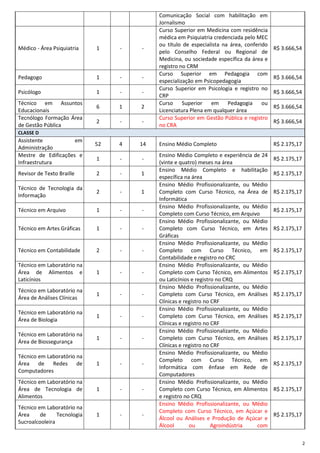 2
Comunicação Social com habilitação em
Jornalismo
Médico - Área Psiquiatria 1 - -
Curso Superior em Medicina com residência
médica em Psiquiatria credenciada pelo MEC
ou título de especialista na área, conferido
pelo Conselho Federal ou Regional de
Medicina, ou sociedade específica da área e
registro no CRM
R$ 3.666,54
Pedagogo 1 - -
Curso Superior em Pedagogia com
especialização em Psicopedagogia
R$ 3.666,54
Psicólogo 1 - -
Curso Superior em Psicologia e registro no
CRP
R$ 3.666,54
Técnico em Assuntos
Educacionais
6 1 2
Curso Superior em Pedagogia ou
Licenciatura Plena em qualquer área
R$ 3.666,54
Tecnólogo Formação Área
de Gestão Pública
2 - -
Curso Superior em Gestão Pública e registro
no CRA
R$ 3.666,54
CLASSE D
Assistente em
Administração
52 4 14 Ensino Médio Completo R$ 2.175,17
Mestre de Edificações e
Infraestrutura
1 - -
Ensino Médio Completo e experiência de 24
(vinte e quatro) meses na área
R$ 2.175,17
Revisor de Texto Braille 2 - 1
Ensino Médio Completo e habilitação
específica na área
R$ 2.175,17
Técnico de Tecnologia da
Informação
2 - 1
Ensino Médio Profissionalizante, ou Médio
Completo com Curso Técnico, na Área de
Informática
R$ 2.175,17
Técnico em Arquivo 1 - -
Ensino Médio Profissionalizante, ou Médio
Completo com Curso Técnico, em Arquivo
R$ 2.175,17
Técnico em Artes Gráficas 1 - -
Ensino Médio Profissionalizante, ou Médio
Completo com Curso Técnico, em Artes
Gráficas
R$ 2.175,17
Técnico em Contabilidade 2 - -
Ensino Médio Profissionalizante, ou Médio
Completo com Curso Técnico, em
Contabilidade e registro no CRC
R$ 2.175,17
Técnico em Laboratório na
Área de Alimentos e
Laticínios
1 - -
Ensino Médio Profissionalizante, ou Médio
Completo com Curso Técnico, em Alimentos
ou Laticínios e registro no CRQ
R$ 2.175,17
Técnico em Laboratório na
Área de Análises Clínicas
1 - -
Ensino Médio Profissionalizante, ou Médio
Completo com Curso Técnico, em Análises
Clínicas e registro no CRF
R$ 2.175,17
Técnico em Laboratório na
Área de Biologia
1 - -
Ensino Médio Profissionalizante, ou Médio
Completo com Curso Técnico, em Análises
Clínicas e registro no CRF
R$ 2.175,17
Técnico em Laboratório na
Área de Biossegurança
1 - -
Ensino Médio Profissionalizante, ou Médio
Completo com Curso Técnico, em Análises
Clínicas e registro no CRF
R$ 2.175,17
Técnico em Laboratório na
Área de Redes de
Computadores
1 - -
Ensino Médio Profissionalizante, ou Médio
Completo com Curso Técnico, em
Informática com ênfase em Rede de
Computadores
R$ 2.175,17
Técnico em Laboratório na
Área de Tecnologia de
Alimentos
1 - -
Ensino Médio Profissionalizante, ou Médio
Completo com Curso Técnico, em Alimentos
e registro no CRQ
R$ 2.175,17
Técnico em Laboratório na
Área de Tecnologia
Sucroalcooleira
1 - -
Ensino Médio Profissionalizante, ou Médio
Completo com Curso Técnico, em Açúcar e
Álcool ou Análises e Produção de Açúcar e
Álcool ou Agroindústria com
R$ 2.175,17
 