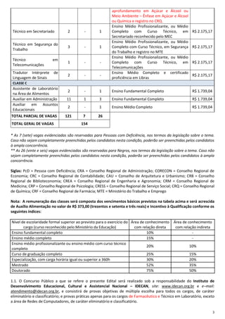 3
aprofundamento em Açúcar e Álcool ou
Meio Ambiente – Ênfase em Açúcar e Álcool
ou Química e registro no CRQ.
Técnico em Secretariado 2 - 1
Ensino Médio Profissionalizante, ou Médio
Completo com Curso Técnico, em
Secretariado reconhecido pelo MEC
R$ 2.175,17
Técnico em Segurança do
Trabalho
3 - 1
Ensino Médio Profissionalizante, ou Médio
Completo com Curso Técnico, em Segurança
do Trabalho e registro no MTE
R$ 2.175,17
Técnico em
Telecomunicações
1 - -
Ensino Médio Profissionalizante, ou Médio
Completo com Curso Técnico, em
Telecomunicações
R$ 2.175,17
Tradutor Intérprete de
Linguagem de Sinais
2 - -
Ensino Médio Completo e certificado
proficiência em Libras
R$ 2.175,17
CLASSE C
Assistente de Laboratório
na Área de Alimentos
2 - 1 Ensino Fundamental Completo R$ 1.739,04
Auxiliar em Administração 11 1 3 Ensino Fundamental Completo R$ 1.739,04
Auxiliar em Assuntos
Educacionais
2 - 1 Ensino Médio Completo R$ 1.739,04
TOTAL PARCIAL DE VAGAS 121 7 26
TOTAL GERAL DE VAGAS 154
* As 7 (sete) vagas evidenciadas são reservadas para Pessoas com Deficiência, nos termos da legislação sobre o tema.
Caso não sejam completamente preenchidas pelos candidatos nesta condição, poderão ser preenchidas pelos candidatos
à ampla concorrência.
** As 26 (vinte e seis) vagas evidenciadas são reservadas para Negros, nos termos da legislação sobre o tema. Caso não
sejam completamente preenchidas pelos candidatos nesta condição, poderão ser preenchidas pelos candidatos à ampla
concorrência.
Siglas: PcD = Pessoa com Deficiência; CRA = Conselho Regional de Administração; CORECON = Conselho Regional de
Economia; CRC = Conselho Regional de Contabilidade; CAU = Conselho de Arquitetura e Urbanismo; CRB = Conselho
Regional de Biblioteconomia; CREA = Conselho Regional de Engenharia e Agronomia; CRM = Conselho Regional de
Medicina; CRP = Conselho Regional de Psicologia; CRESS = Conselho Regional de Serviço Social; CRQ = Conselho Regional
de Química; CRF = Conselho Regional de Farmácia; MTE = Ministério do Trabalho e Emprego
Nota: A remuneração das classes será composta dos vencimentos básicos previstos na tabela acima e será acrescida
de Auxílio Alimentação no valor de R$ 373,00 (trezentos e setenta e três reais) e Incentivo à Qualificação conforme os
seguintes índices:
Nível de escolaridade formal superior ao previsto para o exercício do
cargo (curso reconhecido pelo Ministério da Educação)
Área de conhecimento
com relação direta
Área de conhecimento
com relação indireta
Ensino fundamental completo 10% -
Ensino médio completo 15% -
Ensino médio profissionalizante ou ensino médio com curso técnico
completo
20% 10%
Curso de graduação completo 25% 15%
Especialização, com carga horária igual ou superior a 360h 30% 20%
Mestrado 52% 35%
Doutorado 75% 50%
1.1. O Concurso Público a que se refere o presente Edital será realizado sob a responsabilidade do Instituto de
Desenvolvimento Educacional, Cultural e Assistencial Nacional – IDECAN, site: www.idecan.org.br e e–mail:
atendimento@idecan.org.br, e consistirá de provas objetivas de múltipla escolha para todos os cargos, de caráter
eliminatório e classificatório; e provas práticas apenas para os cargos de Farmacêutico e Técnico em Laboratório, exceto
a área de Redes de Computadores, de caráter eliminatório e classificatório.
 
