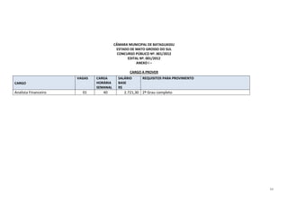 CÂMARA MUNICIPAL DE BATAGUASSU
                                         ESTADO DE MATO GROSSO DO SUL
                                          CONCURSO PÚBLICO Nº. 001/2012
                                               EDITAL Nº. 001/2012
                                                    ANEXO I –

                                                CARGO A PROVER
                      VAGAS   CARGA       SALÁRIO     REQUISITOS PARA PROVIMENTO
CARGO                         HORÁRIA     BASE
                              SEMANAL     R$
Analista Financeiro     01       40          2.721,30 2º Grau completo




                                                                                   11
 