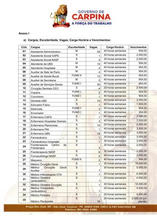 Anexo I
a) Cargos, Escolaridade, Vagas, Carga Horária e Vencimentos:
Cód. Cargos Escolaridade Vagas Carga Horária Vencimentos
01 Assistente Administrativo M 04 40 horas semanais 954,00
02 Assistente Social CAPS S 1 30 horas semanais 2.000,00
03 Assistente Social NASF S 2 30 horas semanais 2.000,00
04 Atendente de UBS M 10 40 horas semanais 954,00
05 Atendente Hospitalar M 4 40 horas semanais 954,00
06 Auxiliar de Sala de Parto M 4 40 horas semanais 954,00
07 Auxiliar de Saúde Bucal FUND II 13 40 horas semanais 954,00
08 Auxiliar de Secretaria M 5 40 horas semanais 954,00
09 Auxiliar de Serviços Gerais FUND I 30 40 horas semanais 954,00
10 Cirurgião Dentista CEO S 4 20 horas semanais 2.500,00
11 Copeira FUND I 2 40 horas semanais 954,00
12 Cozinheiro FUND I 1 40 horas semanais 954,00
13 Dentista UBS S 10 40 horas semanais 3.000,00
14 Educador Físico S 1 40 horas semanais 1.500,00
15 Eletricista FUND I 3 40 horas semanais 954,00
16 Encanador FUND I 1 40 horas semanais 954,00
17 Enfermeira CAPS S 1 40 horas semanais 2.000,00
18 Enfermeira Hospitalar Diarista S 3 40 horas semanais 3.000,00
19 Enfermeira Plantonista S 10 24 horas semanais 2.000,00
20 Enfermeira PNI S 1 40 horas semanais 3.500,00
21 Enfermeira UBS S 19 40 horas semanais 3.000,00
22 Farmacêutico S 1 30 horas semanais 3.000,00
23 Farmacêutico Hospitalar S 1 30 horas semanais 3.000,00
24
Fisioterapeuta Centro de
Fisioterapia
S
3
30 horas semanais 2.000,00
25 Fisioterapeuta NASF S 6 30 horas semanais 2.000,00
26 Fonoaudiólogo NASF S 2 40 horas semanais 2.000,00
27 Maqueiro FUND II 2 40 horas semanais 954,00
28 Médico Cirurgião Geral S 1 30 horas semanais 10.000,00
29
Médico Cirurgião Geral
Auxiliar
S
1
30 horas semanais 5.000,00
30 Médico Infectologista CTA S 1 20 horas semanais 6.000,00
31
Médico Obstetra
(ambulatório)
S
1
20 horas semanais 4.000,00
32 Médico Obstetra Cirurgião S 1 30 horas semanais 10.000,00
33
Médico Ortopedista
(ambulatório)
S
1
20 horas semanais 4.000,00
34 Médico Pediatra S 1 20 horas semanais 4.000,00
35
Médico Plantonista
S
16
24 horas semanais 2.000,00 por
plantão
 