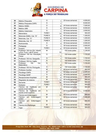 36 Médico Psiquiatra S 1 20 horas semanais 4.000,00
37 Médico Psiquiatra CAPS S 1 8.000,00
38 Médico SAMU S 6 24 horas semanais 7.000,00
39 Médico UBS S 5 40 horas semanais 8.000,00
40 Médico Veterinário S 1 30 horas semanais 3.000,00
41 Merendeira FUND I 15 40 horas semanais 954,00
42 Motorista SAMU, Cat. “D” FUND II 5 40 horas semanais 1.300,00
43 Motorista, Cat. “C” FUND II 8 40 horas semanais 1.200,00
44 Motorista, Cat. “D” FUND II 7 40 horas semanais 1.200,00
45 Nutricionista S 3 30 horas semanais 2.000,00
46 Pedagoga S 1 30 horas semanais 2.000,00
47 Porteiro FUND I 4 40 horas semanais 954,00
48
Professor 100 h/a (Ed. Infantil
e Ens. Fund. I até 6º anos)
M
70
100 horas aulas 1.150,00
49
Professor 150 h/a: Educação
Física
S
1
150 horas aulas 1.725,00
50 Professor 150 h/a: Geografia S 1 150 horas aulas 1.725,00
51 Professor 150 h/a: Inglês S 1 150 horas aulas 1.725,00
52
Professor 150 h/a:
Matemática
S
3
150 horas aulas 1.725,00
53 Professor 150 h/a: Português S 4 150 horas aulas 1.725,00
54 Professor Auxiliar M 7 40 horas semanais 954,00
55 Psicólogo CAPS S 1 40 horas semanais 2.000,00
56 Psicólogo NASF S 2 40 horas semanais 2.000,00
57 Recepcionista Hospitalar M 2 40 horas semanais 954,00
58 Regulador de sistema M 10 40 horas semanais 954,00
59 Servente FUND I 10 40 horas semanais 954,00
60 Soldador FUND I 1 40 horas semanais 954,00
61
Técnico de Vigilância em
saúde (nível médio)
M
2
40 horas semanais 954,00
62
Técnico de Vigilância em
saúde (nível superior)
S
2
40 horas semanais 2.000,00
63 Técnico em Enfermagem M 15 40 horas semanais 954,00
64
Técnico em Enfermagem
SAMU
M
4
40 horas semanais 1.200,00
65
Técnico em Enfermagem
UBS
M
19
40 horas semanais 954,00
66 Técnico em Radiologia M 1 40 horas semanais 954,00
67 Vigia FUND I 8 40 horas semanais 954,00
 