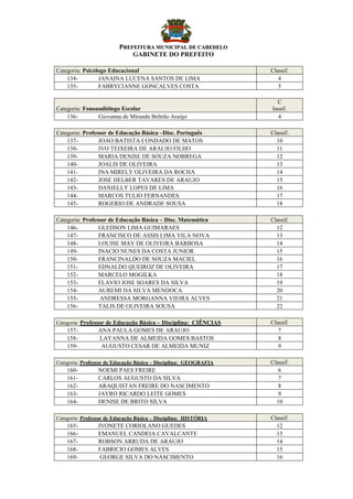 PPRREEFFEEIITTUURRAA MMUUNNIICCIIPPAALL DDEE CCAABBEEDDEELLOO
GABINETE DO PREFEITO
Categoria: Psicólogo Educacional Classif.
134- JANAINA LUCENA SANTOS DE LIMA 4
135- FABRYCIANNE GONCALVES COSTA 5
Categoria: Fonoaudiólogo Escolar
C
lassif.
136- Giovanna de Miranda Beltrão Araújo 4
Categoria: Professor de Educação Básica –Disc. Português Classif.
137- JOAO BATISTA CONDADO DE MATOS 10
138- IVO TEIXEIRA DE ARAUJO FILHO 11
139- MARIA DENISE DE SOUZA NOBREGA 12
140- JOALIS DE OLIVEIRA 13
141- INA MIRELY OLIVEIRA DA ROCHA 14
142- JOSE HELBER TAVARES DE ARAUJO 15
143- DANIELLY LOPES DE LIMA 16
144- MARCOS TULIO FERNANDES 17
145- ROGERIO DE ANDRADE SOUSA 18
Categoria: Professor de Educação Básica – Disc. Matemática Classif.
146- GLEDSON LIMA GUIMARAES 12
147- FRANCISCO DE ASSIS LIMA VILA NOVA 13
148- LOUISE MAY DE OLIVEIRA BARBOSA 14
149- INACIO NUNES DA COSTA JUNIOR 15
150- FRANCINALDO DE SOUZA MACIEL 16
151- EDNALDO QUEIROZ DE OLIVEIRA 17
152- MARCELO MOGILKA 18
153- FLAVIO JOSE SOARES DA SILVA 19
154- AUREMI DA SILVA MENDOCA 20
155- ANDRESSA MORGANNA VIEIRA ALVES 21
156- TALIS DE OLIVEIRA SOUSA 22
Categoria: Professor de Educação Básica – Disciplina: CIÊNCIAS Classif.
157- ANA PAULA GOMES DE ARAUJO 7
158- LAYANNA DE ALMEIDA GOMES BASTOS 8
159- AUGUSTO CESAR DE ALMEIDA MUNIZ 9
Categoria: Professor de Educação Básica – Disciplina: GEOGRAFIA Classif.
160- NOEMI PAES FREIRE 6
161- CARLOS AUGUSTO DA SILVA 7
162- ARAQUISTAN FREIRE DO NASCIMENTO 8
163- JAYRO RICARDO LEITE GOMES 9
164- DENISE DE BRITO SILVA 10
Categoria: Professor de Educação Básica – Disciplina: HISTÓRIA Classif.
165- IVONETE CORIOLANO GUEDES 12
166- EMANUEL CANDEIA CAVALCANTE 13
167- ROBSON ARRUDA DE ARAUJO 14
168- FABRICIO GOMES ALVES 15
169- GEORGE SILVA DO NASCIMENTO 16
 