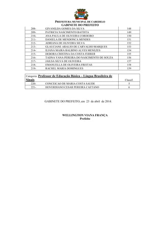 PPRREEFFEEIITTUURRAA MMUUNNIICCIIPPAALL DDEE CCAABBEEDDEELLOO
GABINETE DO PREFEITO
208- GIVANILDA GOMES DA SILVA 148
209- PATRICIA NASCIMENTO BATISTA 149
210- ANA PAULA DE OLIVEIRA CORDEIRO 150
211- DANIELA DE MENDONCA MENDES 151
212- ADRIANA DE OLIVEIRA SILVA 152
213- GLAUCIANE ARAUJO DE CARVALHO MARQUES 153
214- ILIANA MAIRA BALBINO ALVES MENEZES 154
215- DEBORA CRISTINA DA COSTA FERRER 155
216- TADNA YANA PEREIRA DO NASCIMENTO DE SOUZA 156
217- JAILSA SILVA DE OLIVEIRA 157
218- EMANUELLA DE OLIVEIRA FREITAS 158
219- RACHEL MARIA DOMINGUES 159
Categoria: Professor de Educação Básica – Língua Brasileira de
Sinais Classif.
220- CONCEICAO DE MARIA COSTA SAUDE 5
221- HOVERDIANO CESAR PEREIRA CAETANO 6
GABINETE DO PREFEITO, em 23 de abril de 2014.
WELLINGTON VIANA FRANÇA
Prefeito
 