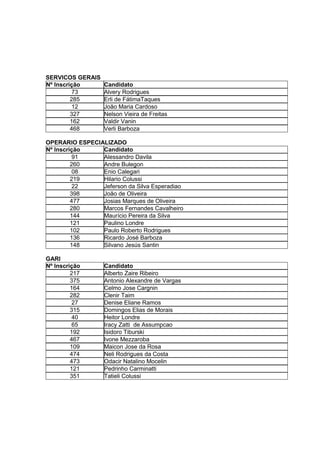 SERVICOS GERAIS
Nº Inscrição      Candidato
          73      Alvery Rodrigues
         285      Erli de FátimaTaques
          12      João Maria Cardoso
         327      Nelson Vieira de Freitas
         162      Valdir Vanin
         468      Verli Barboza

OPERARIO ESPECIALIZADO
Nº Inscrição    Candidato
          91    Alessandro Davila
         260    Andre Bulegon
          08    Enio Calegari
         219    Hilario Colussi
          22    Jeferson da Silva Esperadiao
         398    João de Oliveira
         477    Josias Marques de Oliveira
         280    Marcos Fernandes Cavalheiro
         144    Maurício Pereira da Silva
         121    Paulino Londre
         102    Paulo Roberto Rodrigues
         136    Ricardo José Barboza
         148    Silvano Jesús Santin

GARI
Nº Inscrição      Candidato
         217      Alberto Zaire Ribeiro
         375      Antonio Alexandre de Vargas
         164      Celmo Jose Cargnin
         282      Clenir Taim
          27      Denise Eliane Ramos
         315      Domingos Elias de Morais
          40      Heitor Londre
          65      Iracy Zatti de Assumpcao
         192      Isidoro Tiburski
         467      Ivone Mezzaroba
         109      Maicon Jose da Rosa
         474      Neli Rodrigues da Costa
         473      Odacir Natalino Mocelin
         121      Pedrinho Carminatti
         351      Tatieli Colussi
 
