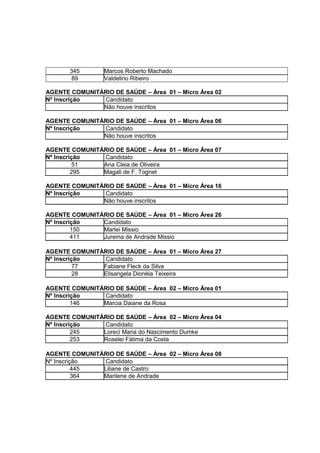 345       Marcos Roberto Machado
        89       Valdelirio Ribeiro

AGENTE COMUNITÁRIO DE SAÚDE – Área 01 – Micro Área 02
Nº Inscrição   Candidato
               Não houve inscritos

AGENTE COMUNITÁRIO DE SAÚDE – Área 01 – Micro Área 06
Nº Inscrição   Candidato
               Não houve inscritos

AGENTE COMUNITÁRIO DE SAÚDE – Área 01 – Micro Área 07
Nº Inscrição   Candidato
          51   Ana Cleia de Oliveira
         295   Magali de F. Tognet

AGENTE COMUNITÁRIO DE SAÚDE – Área 01 – Micro Área 16
Nº Inscrição   Candidato
               Não houve inscritos

AGENTE COMUNITÁRIO DE SAÚDE – Área 01 – Micro Área 26
Nº Inscrição   Candidato
         150   Marlei Missio
         411   Jurema de Andrade Missio

AGENTE COMUNITÁRIO DE SAÚDE – Área 01 – Micro Área 27
Nº Inscrição   Candidato
          77   Fabiane Fleck da Silva
          28   Elisangela Dionéia Teixeira

AGENTE COMUNITÁRIO DE SAÚDE – Área 02 – Micro Área 01
Nº Inscrição   Candidato
         146   Marcia Daiane da Rosa

AGENTE COMUNITÁRIO DE SAÚDE – Área 02 – Micro Área 04
Nº Inscrição    Candidato
         245   Loreci Maria do Nascimento Dumke
         253   Roselei Fátima da Costa

AGENTE COMUNITÁRIO DE SAÚDE – Área 02 – Micro Área 08
Nº Inscrição    Candidato
          445  Liliane de Castro
          364  Marilene de Andrade
 