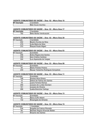 AGENTE COMUNITÁRIO DE SAÚDE – Área 02 – Micro Área 10
Nº Inscrição   Candidato
               Não houve inscritos

AGENTE COMUNITÁRIO DE SAÚDE – Área 02 – Micro Área 17
Nº Inscrição   Candidato
         182   Nelci Borba Vendruscolo

AGENTE COMUNITÁRIO DE SAÚDE – Área 02 – Micro Área 29
Nº Inscrição    Candidato
          202  Beatriz Dumke da Silva
          279  Loila Maria da Silva
          372  Raquel Paula Hilgert

AGENTE COMUNITÁRIO DE SAÚDE – Área 03 – Micro Área 03
Nº Inscrição   Candidato
          256  Edina Regina dos Santos
          459  Iara Cristina Cardoso
          324  Luci Aparecida de Vargas

AGENTE COMUNITÁRIO DE SAÚDE – Área 03 – Micro Área 09
Nº Inscrição   Candidato
           44  Marta Prestes Pereira
          230  Neusa Teresinha Rodrigues Gonçalves

AGENTE COMUNITÁRIO DE SAÚDE – Área 03 – Micro Área 11
Nº Inscrição   Candidato
          198  Andrea Alice Gheno
           15  Delosi de Fatima dos Santos
           19  Juara Ferreira Ramos
          290  Jussara de Lurdes Giordani
          161  Jussara de Oliveira
          286  Laélia Brancher Celinga

AGENTE COMUNITÁRIO DE SAÚDE – Área 03 – Micro Área 13
Nº Inscrição   Candidato
           82  Neiva Zuffo Alberti
          132  Rosangela de Almeida

AGENTE COMUNITÁRIO DE SAÚDE – Área 03 – Micro Área 15
Nº Inscrição    Candidato
          234  Angelita de Fatima Pilonetto
           84  Marilete Regina Wosniak Bielski
          117  Rosane dos Santos
 