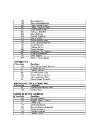 103        Daniela Canton
       266        Debora Raquel Ceretta
       305        Deise Gabriela Busatto
       332        Danieli Cristini de Lima
       175        Eva Clarice Carvalho
       225        Fernanda Balestrin
       366        Giane Tati Lutz
       320        Gracielli Ana Miotto
       115        Marcia Scheid
       145        Marcos Vinicius Pinto
       464        Maria Cecilia Dutra Kuhn
       181        Marilia Marcolin
       141        Nathalia Sartori
       434        Regina Rembold
       330        Rosangela Clair Guevedo
        68        Suzan Cristini Milani
       456        Taise Bagatini
       379        Tamires Patricia Souza

FARMACEUTICO
Nº Inscrição      Candidato
         246      Carla Regina Stanga Sucolotti
          92      Francieli da Costa
          43      Grasiela Jacobo
          85      Isaura Helena Soares
         355      Joselia da Silva Monteiro
         167      Lais Landfeldt da Silva
          66      Sinara Rauber Schaedler

MEDICO CLINICO GERAL COMUNITÁRIO
Nº Inscrição     Candidato
          06     João Paulo Santos da Rosa
         443     Marilea Piaia

TECNICO DE CONTROLE INTERNO
Nº Inscrição    Candidato
         306    Andréia Moresco
         220    Angelita Pereira Lucietto
          02    Carine Zago
         119    Cleidivane Buzatto
         395    Cleonice Franceschi Zanatta
         470    Daiane de Castro
         160    Gabriela Gaitkoski
         166    Glauber Ceratti
 