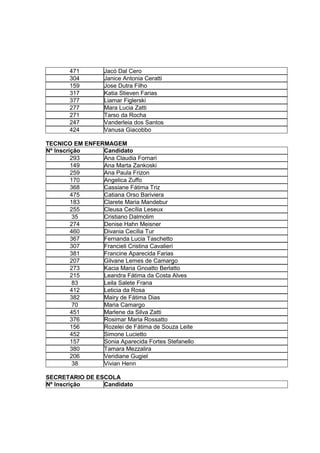471         Jacó Dal Cero
       304         Janice Antonia Ceratti
       159         Jose Dutra Filho
       317         Katia Stieven Farias
       377         Liamar Figlerski
       277         Mara Lucia Zatti
       271         Tarso da Rocha
       247         Vanderleia dos Santos
       424         Vanusa Giacobbo

TECNICO EM ENFERMAGEM
Nº Inscrição    Candidato
         293    Ana Claudia Fornari
         149    Ana Marta Zankoski
         259    Ana Paula Frizon
         170    Angelica Zuffo
         368    Cassiane Fátima Triz
         475    Catiana Orso Bariviera
         183    Clarete Maria Mandebur
         255    Cleusa Cecília Leseux
          35    Cristiano Dalmolim
         274    Denise Hahn Meisner
         460    Divania Cecília Tur
         367    Fernanda Lucia Taschetto
         307    Francieli Cristina Cavalieri
         381    Francine Aparecida Farias
         207    Gilvane Lemes de Camargo
         273    Kacia Maria Gnoatto Berlatto
         215    Leandra Fátima da Costa Alves
          83    Leila Salete Frana
         412    Leticia da Rosa
         382    Mairy de Fátima Dias
          70    Maria Camargo
         451    Marlene da Silva Zatti
         376    Rosimar Maria Rossatto
         156    Rozelei de Fátima de Souza Leite
         452    Simone Lucietto
         157    Sonia Aparecida Fortes Stefanello
         380    Tamara Mezzalira
         206    Veridiane Gugiel
          38    Vivian Henn

SECRETARIO DE ESCOLA
Nº Inscrição    Candidato
 