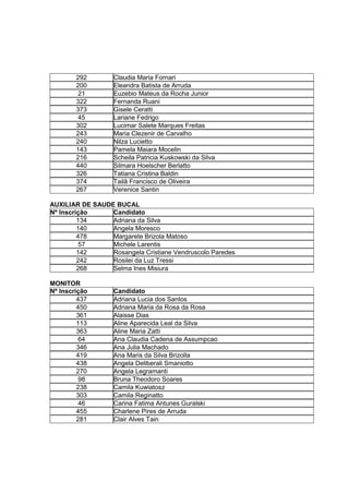292        Claudia Maria Fornari
        200        Eleandra Batista de Arruda
         21        Euzebio Mateus da Rocha Junior
        322        Fernanda Ruani
        373        Gisele Ceratti
         45        Lariane Fedrigo
        302        Lucimar Salete Marques Freitas
        243        Maria Clezenir de Carvalho
        240        Nilza Lucietto
        143        Pamela Maiara Mocelin
        216        Scheila Patricia Kuskowski da Silva
        440        Silmara Hoelscher Berlatto
        326        Tatiana Cristina Baldin
        374        Tailâ Francisco de Oliveira
        267        Verenice Santin

AUXILIAR DE SAUDE BUCAL
Nº Inscrição     Candidato
         134     Adriana da Silva
         140     Angela Moresco
         478     Margarete Brizola Matoso
          57     Michele Larentis
         142     Rosangela Cristiane Vendruscolo Paredes
         242     Rosilei da Luz Tressi
         268     Selma Ines Misiura

MONITOR
Nº Inscrição       Candidato
         437       Adriana Lucia dos Santos
         450       Adriana Maria da Rosa da Rosa
         361       Alaisse Dias
         113       Aline Aparecida Leal da Silva
         363       Aline Maria Zatti
          64       Ana Claudia Cadena de Assumpcao
         346       Ana Julia Machado
         419       Ana Maris da Silva Brizolla
         438       Angela Deliberali Smaniotto
         270       Angela Legramanti
          98       Bruna Theodoro Soares
         238       Camila Kuwiatosz
         303       Camila Reginatto
          46       Carina Fatima Antunes Guralski
         455       Charlene Pires de Arruda
         281       Clair Alves Tain
 