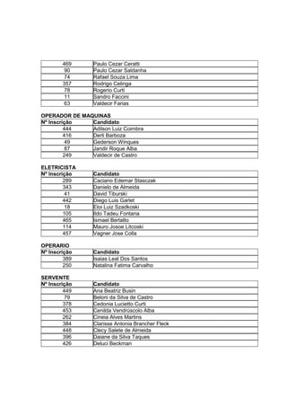 469      Paulo Cezar Ceratti
         90      Paulo Cezar Saldanha
         74      Rafael Souza Lima
        357      Rodrigo Celinga
         78      Rogerio Curti
         11      Sandro Faccini
         63      Valdecir Farias

OPERADOR DE MAQUINAS
Nº Inscrição   Candidato
         444   Adilson Luiz Coimbra
         416   Derli Barboza
          49   Gederson Winques
          87   Jandir Roque Alba
         249   Valdecir de Castro

ELETRICISTA
Nº Inscrição     Candidato
         289     Caciano Edemar Stasczak
         343     Danielo de Almeida
          41     David Tiburski
         442     Diego Luis Garlet
          18     Eloi Luiz Szadkoski
         105     Ildo Tadeu Fontana
         465     Ismael Berlatto
         114     Mauro Josoe Litcoski
         457     Vagner Jose Colla

OPERARIO
Nº Inscrição     Candidato
         389     Isaias Leal Dos Santos
         250     Natalina Fatima Carvalho

SERVENTE
Nº Inscrição     Candidato
         449     Ana Beatriz Busin
          79     Beloni da Silva de Castro
         378     Cedonia Lucietto Curti
         453     Cenilda Vendrúscolo Alba
         262     Cineia Alves Martins
         384     Clarisse Antonia Brancher Fleck
         448     Clecy Salete de Almeida
         396     Daiane da Silva Taques
         426     Deluci Beckman
 