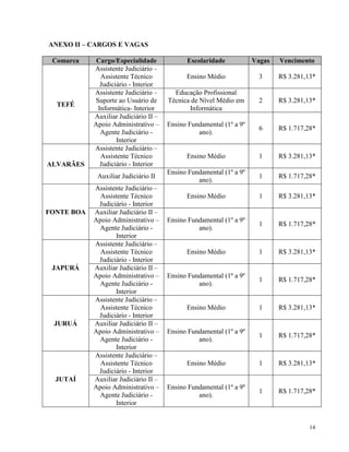 ANEXO II – CARGOS E VAGAS

 Comarca     Cargo/Especialidade             Escolaridade            Vagas   Vencimento
            Assistente Judiciário –
              Assistente Técnico             Ensino Médio              3     R$ 3.281,13*
              Judiciário - Interior
            Assistente Judiciário –      Educação Profissional
            Suporte ao Usuário de      Técnica de Nível Médio em       2     R$ 3.281,13*
  TEFÉ
             Informática- Interior            Informática
            Auxiliar Judiciário II –
            Apoio Administrativo –     Ensino Fundamental (1º a 9º
                                                                       6     R$ 1.717,28*
              Agente Judiciário -                ano).
                    Interior
            Assistente Judiciário –
              Assistente Técnico             Ensino Médio              1     R$ 3.281,13*
ALVARÃES      Judiciário - Interior
                                       Ensino Fundamental (1º a 9º
             Auxiliar Judiciário II                                    1     R$ 1.717,28*
                                                 ano).
            Assistente Judiciário –
              Assistente Técnico             Ensino Médio              1     R$ 3.281,13*
             Judiciário - Interior
FONTE BOA   Auxiliar Judiciário II –
            Apoio Administrativo –     Ensino Fundamental (1º a 9º
                                                                       1     R$ 1.717,28*
             Agente Judiciário -                 ano).
                   Interior
            Assistente Judiciário –
              Assistente Técnico             Ensino Médio              1     R$ 3.281,13*
             Judiciário - Interior
 JAPURÁ     Auxiliar Judiciário II –
            Apoio Administrativo –     Ensino Fundamental (1º a 9º
                                                                       1     R$ 1.717,28*
             Agente Judiciário -                 ano).
                   Interior
            Assistente Judiciário –
              Assistente Técnico             Ensino Médio              1     R$ 3.281,13*
             Judiciário - Interior
 JURUÁ      Auxiliar Judiciário II –
            Apoio Administrativo –     Ensino Fundamental (1º a 9º
                                                                       1     R$ 1.717,28*
             Agente Judiciário -                 ano).
                   Interior
            Assistente Judiciário –
              Assistente Técnico             Ensino Médio              1     R$ 3.281,13*
             Judiciário - Interior
  JUTAÍ     Auxiliar Judiciário II –
            Apoio Administrativo –     Ensino Fundamental (1º a 9º
                                                                       1     R$ 1.717,28*
             Agente Judiciário -                 ano).
                   Interior


                                                                                       14
 