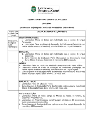 ANEXO – I INTEGRANTE DO EDITAL N° 01/2014
QUADRO I
Qualificação exigida para a função de Professor do Ensino Médio
ÁREAS DO
CONHECIM
ENTO

DISCIPLINA/QUALIFICAÇÃO/PERFIL

LÍNGUA PORTUGUESA:
• Licenciatura Plena em Letras com habilitação para o ensino de Língua
Linguagens,
Portuguesa.
Códigos e
• Licenciatura Plena em Curso de Formação de Professores (Pedagogia, em
suas
regime regular ou especial e outros) , com habilitação em Língua Portuguesa.
Tecnologias
ESPANHOL:
1. Licenciatura Plena em Letras com habilitação para o ensino de Língua
Espanhola.
2. Curso Superior de Graduação Plena (Bacharelado ou Licenciatura) mais
Curso Básico de Língua Espanhola de no mínimo, 120 horas aula.
3.
INGLÊS:
 Licenciatura Plena em Letras com habilitação para o ensino de Língua Inglesa.
 Licenciatura Plena em Curso de Formação de Professores (Pedagogia, em
regime regular ou especial e outros) , com habilitação em Língua Inglesa.
 Curso Superior de Graduação Plena (Bacharelado ou Licenciatura) mais Curso
Básico de Língua Inglesa de no mínimo, 120 horas aula.

EDUCAÇÃO FÍSICA:
 Licenciatura Plena em Educação Física
 Curso Superior de Graduação Plena (Bacharelado ou Licenciatura) mais Curso
Básico de Educação Física, de no mínimo, 120 horas aula.
ARTE - EDUCAÇÃO:
 Licenciatura Plena em Artes: Dança, ou Música, ou Teatro, ou Cinema, ou
Desenho e Artes Plásticas.
 Licenciatura em Artes Cênicas ou outra linguagem artística por IES credenciada,
cujos cursos sejam reconhecidos.
 Curso Superior de Graduação Plena, mais curso em Arte ou Arte-Educação, de
no mínimo, 120 horas aula.

 