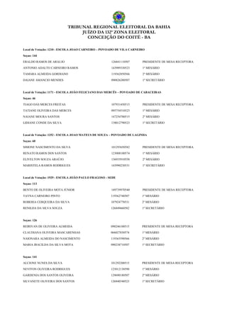 TRIBUNAL REGIONAL ELEITORAL DA BAHIA
JUÍZO DA 132ª ZONA ELEITORAL
CONCEIÇÃO DO COITÉ - BA
Local de Votação: 1210 - ESCOLA JOAO CARNEIRO – POVOADO DE VILA CARNEIRO
Seçao: 144
ERALDO RAMOS DE ARAUJO 126841110507 PRESIDENTE DE MESA RECEPTORA
ANTONIO ADALTO CARNEIRO RAMOS 143989330523 1º MESÁRIO
TAMARA ALMEIDA GORDIANO 119362850566 2º MESÁRIO
DAIANE AMANCIO MENDES 090826280507 1º SECRETÁRIO
Local de Votação: 1171 - ESCOLA JOÃO FELICIANO DAS MERCÊS – POVOADO DE CABACEIRAS
Seçao: 46
TIAGO DAS MERCES FREITAS 107931450515 PRESIDENTE DE MESA RECEPTORA
TATIANE OLIVEIRA DAS MERCES 095754510523 1º MESÁRIO
NAIANE MOURA SANTOS 147254700515 2º MESÁRIO
LIDIANE CONDE DA SILVA 138012790523 1º SECRETÁRIO
Local de Votação: 1252 - ESCOLA JOAO MATEUS DE SOUZA – POVOADO DE LAGINHA
Seçao: 60
SIMONE NASCIMENTO DA SILVA 101293650582 PRESIDENTE DE MESA RECEPTORA
RENATO RAMOS DOS SANTOS 123008100574 1º MESÁRIO
ELIVELTON SOUZA ARAÚJO 136935910558 2º MESÁRIO
MARISTELA RAMOS RODRIGUES 143990230531 1º SECRETÁRIO
Local de Votação: 1929 - ESCOLA JOÃO PAULO FRAGOSO - SEDE
Seçao: 113
BENTO DE OLIVEIRA MOTA JÚNIOR 149739970540 PRESIDENTE DE MESA RECEPTORA
TAYNA CARNEIRO PINTO 119362740507 1º MESÁRIO
ROBERIA CERQUEIRA DA SILVA 107924770531 2º MESÁRIO
RENILDA DA SILVA SOUZA 126849660582 1º SECRETÁRIO
Seçao: 126
REIRIVAN DE OLIVEIRA ALMEIDA 090246100515 PRESIDENTE DE MESA RECEPTORA
CLAUDIANA OLIVEIRA MASCARENHAS 066027830574 1º MESÁRIO
NAIONARA ALMEIDA DO NASCIMENTO 119365590566 2º MESÁRIO
MARIA IRACILDA DA SILVA MOTA 090238710507 1º SECRETÁRIO
Seçao: 141
ALCIONE NUNES DA SILVA 101292200515 PRESIDENTE DE MESA RECEPTORA
NEVITON OLIVEIRA RODRIGUES 123012130590 1º MESÁRIO
GARDENIA DOS SANTOS OLIVEIRA 129690180507 2º MESÁRIO
SILVANETE OLIVEIRA DOS SANTOS 126840340523 1º SECRETÁRIO
 