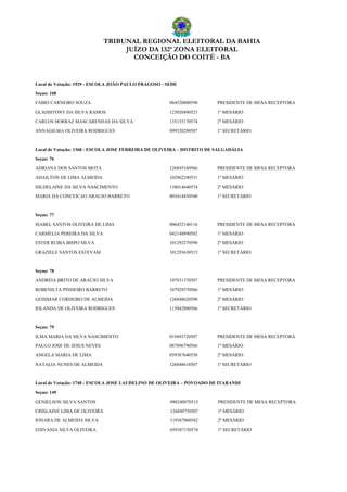 TRIBUNAL REGIONAL ELEITORAL DA BAHIA
JUÍZO DA 132ª ZONA ELEITORAL
CONCEIÇÃO DO COITÉ - BA
Local de Votação: 1929 - ESCOLA JOÃO PAULO FRAGOSO - SEDE
Seçao: 168
FÁBIO CARNEIRO SOUZA 084520800590 PRESIDENTE DE MESA RECEPTORA
GLADISTONY DA SILVA RAMOS 123020490523 1º MESÁRIO
CARLOS HORRAZ MASCARENHAS DA SILVA 135155170574 2º MESÁRIO
ANNAGILMA OLIVEIRA RODRIGUES 099320290507 1º SECRETÁRIO
Local de Votação: 1368 - ESCOLA JOSE FERREIRA DE OLIVEIRA – DISTRITO DE SALGADÁLIA
Seçao: 76
ADRIANA DOS SANTOS MOTA 126845160566 PRESIDENTE DE MESA RECEPTORA
ADAILTON DE LIMA ALMEIDA 102962240531 1º MESÁRIO
HILDELAINE DA SILVA NASCIMENTO 138014640574 2º MESÁRIO
MARIA DA CONCEICAO ARAUJO BARRETO 003414430540 1º SECRETÁRIO
Seçao: 77
ISABEL SANTOS OLIVEIRA DE LIMA 006452140116 PRESIDENTE DE MESA RECEPTORA
CARMELIA PEREIRA DA SILVA 042148890582 1º MESÁRIO
ESTER RUBIA BISPO SILVA 101292270590 2º MESÁRIO
GRAZIELE SANTOS ESTEVAM 101293630515 1º SECRETÁRIO
Seçao: 78
ANDRÉIA BRITO DE ARAÚJO SILVA 107931370507 PRESIDENTE DE MESA RECEPTORA
ROBENILTA PINHEIRO BARRETO 107929370566 1º MESÁRIO
GEISIMAR CORDEIRO DE ALMEIDA 126848620590 2º MESÁRIO
IOLANDA DE OLIVEIRA RODRIGUES 115042800566 1º SECRETÁRIO
Seçao: 79
ILMA MARIA DA SILVA NASCIMENTO 019493720507 PRESIDENTE DE MESA RECEPTORA
PAULO JOSE DE JESUS NEVES 087896790566 1º MESÁRIO
ANGELA MARIA DE LIMA 059387640558 2º MESÁRIO
NATALIA NUNES DE ALMEIDA 126848610507 1º SECRETÁRIO
Local de Votação: 1740 - ESCOLA JOSE LAUDELINO DE OLIVEIRA – POVOADO DE ITARANDI
Seçao: 149
GENIELSON SILVA SANTOS 090240870515 PRESIDENTE DE MESA RECEPTORA
CRISLAINE LIMA DE OLIVEIRA 126849730507 1º MESÁRIO
IONARA DE ALMEIDA SILVA 119367060582 2º MESÁRIO
EDIVANIA SILVA OLIVEIRA 059387150574 1º SECRETÁRIO
 