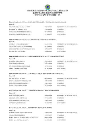 TRIBUNAL REGIONAL ELEITORAL DA BAHIA
JUÍZO DA 132ª ZONA ELEITORAL
CONCEIÇÃO DO COITÉ - BA
Local de Votação: 1244 - ESCOLA JOSE MARTINS DE ALMEIDA – POVOADO DE LADEIRA GRANDE
Seçao: 59
MIRIAM PEREIRA DA SILVA RAMOS 090234970590 PRESIDENTE DE MESA RECEPTORA
MAURICIO DE ALMEIDA SILVA 126852660590 1º MESÁRIO
JUCELMA OLIVEIRA RIBEIRO PEREIRA 080110020590 2º MESÁRIO
ROSENILDA DOS REIS NASCIMENTO 131984690515 1º SECRETÁRIO
Local de Votação: 1120 - ESCOLA LEANDRO GONCALVES DA SILVA - AMOROSA
Seçao: 35
ANA RUTE RAMOS DE OLIVEIRA 068455970566 PRESIDENTE DE MESA RECEPTORA
ADENILTON EVANGELISTA DE MOURA 147255040507 1º MESÁRIO
JOSE RAIMUNDO DO ESPIRITO SANTO SILVA 107936020507 2º MESÁRIO
MIRIANE OLIVEIRA RAMOS 126848920507 1º SECRETÁRIO
Local de Votação: 1724 - ESCOLA LEOPOLDO ROMUALDO DA SILVA – POVOADO DE MATEUS
Seçao: 148
RONALDO LIMA DA SILVA 123018440574 PRESIDENTE DE MESA RECEPTORA
GEISIANE SANTOS SILVA 138014790558 1º MESÁRIO
GIVANILDO DOS SANTOS ANDRADE 149738980566 2º MESÁRIO
ANA LUCIA ARAUJO DA SILVA 101293250590 1º SECRETÁRIO
Local de Votação: 1716 - ESCOLA LETICIA SOUZA PINTO – POVOADO DE TANQUE DE TERRA
Seçao: 147
TATIANE XAVIER DE JESUS 084510460531 PRESIDENTE DE MESA RECEPTORA
GERSY KARLA CHAVES DOS SANTOS 138014360515 1º MESÁRIO
DEISIANE OLIVEIRA CERQUEIRA 138014590507 2º MESÁRIO
IAM DE CERQUEIRA OLIVEIRA 142322700590 1º SECRETÁRIO
Local de Votação: 1481 - ESCOLA LUIZ AMANCIO MOREIRA – POVOADO DE SERROTE
Seçao: 108
VANUSIA PEREIRA MOTA 143993560590 PRESIDENTE DE MESA RECEPTORA
ALBERICO MOURA DE MATOS 059386200574 1º MESÁRIO
DANUBIA BARRETO DOS SANTOS 115033350515 2º MESÁRIO
ALINE DE OLIVEIRA GOMES 135155850515 1º SECRETÁRIO
Local de Votação: 1511 - ESCOLA MAISE RESEDA – POVOADO DE MORRO
Seçao: 118
MARICELIA NASCIMENTO DOS SANTOS 115039210507 PRESIDENTE DE MESA RECEPTORA
OSMARIO BRITO DA SILVA 115030360507 1º MESÁRIO
MARIA NELDE OLIVEIRA DE JESUS EVANGELISTA 066028150590 2º MESÁRIO
MARIA ILZA OLIVEIRA DA SILVA 068458360531 1º SECRETÁRIO
 