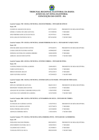 TRIBUNAL REGIONAL ELEITORAL DA BAHIA
JUÍZO DA 132ª ZONA ELEITORAL
CONCEIÇÃO DO COITÉ - BA
Local de Votação: 1783 - ESCOLA MUNICIPAL AMANCIO PEREIRA – POVOADO DE SÍTIO II
Seçao: 155
CLEIDIVAN AMANCIO DE SOUZA 095757310574 PRESIDENTE DE MESA RECEPTORA
GÉSSICA TANIELE DE LIMA SANTANA 135155890540 1º MESÁRIO
JOSE PORFIRIO GONCALVES DE SOUZA 101291970531 2º MESÁRIO
SUELI ARAUJO PASTOR DA SILVA 095762260540 1º SECRETÁRIO
Local de Votação: 1759 - ESCOLA MUNICIPAL AMARO FERREIRA DA SILVA – POVOADO DE TANQUE NOVO
Seçao: 162
JOSE RICARDO ARAUJO DOS SANTOS 107936260574 PRESIDENTE DE MESA RECEPTORA
CASSIA GOES DE OLIVEIRA SANTOS 143990420507 1º MESÁRIO
EDINEZIA OLIVEIRA DE ALMEIDA RIBEIRO 104401690590 2º MESÁRIO
ADRIANA ARAÚJO DOS SANTOS 127847230558 1º SECRETÁRIO
Local de Votação: 1830 - ESCOLA MUNICIPAL ANTONIO CORREIA – POVOADO DE PINDA
Seçao: 154
VANESSA MARIA OLIVEIRA ALMEIDA 126846100531 PRESIDENTE DE MESA RECEPTORA
FABIO SANTOS SILVA 101294370590 1º MESÁRIO
MIRIAN DOS REIS ARAUJO 107922230515 2º MESÁRIO
JAÍNE OLIVEIRA SANTOS 147259450523 1º SECRETÁRIO
Local de Votação: 1406 - ESCOLA MUNICIPAL ANTONIO GONCALVES FILHO – POVOADO DE FORTALEZA
Seçao: 85
EDIVAN CARNEIRO DE SANTANA 086693130515 PRESIDENTE DE MESA RECEPTORA
RISONEIDE TEIXEIRA DOS SANTOS 132218850523 1º MESÁRIO
ADAIANE DE OLIVEIRA CARNEIRO GONÇALVES 115045530582 2º MESÁRIO
ALEX DALVAN CARNEIRO DE ALMEIDA 142322760582 1º SECRETÁRIO
Local de Votação: 1880 - ESCOLA MUNICIPAL AUTO BARBOSA DE SOUZA – POVOADO DE CORREA
Seçao: 158
JUCINELMA DE ALMEIDA SANTOS 119367970515 PRESIDENTE DE MESA RECEPTORA
MAYELE DE ALMEIDA SANTOS 142327240574 1º MESÁRIO
MAÍSA PEREIRA DOS SANTOS 142323600582 2º MESÁRIO
ADENILDA MOREIRA MOTA 115034140558 1º SECRETÁRIO
Local de Votação: 1775 - ESCOLA MUNICIPAL EDNA FERREIRA PINTO – POVOADO DE CACHORRINHA
Seçao: 159
FERNANDA MACEDO PEREIRA 090236820531 PRESIDENTE DE MESA RECEPTORA
JOSE ROBERTO OLIVEIRA SILVA 102965290531 1º MESÁRIO
VALDERIO SILVA PINTO 101293000531 2º MESÁRIO
VANOLMA PINTO DA SILVA 090238550590 1º SECRETÁRIO
 