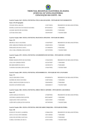TRIBUNAL REGIONAL ELEITORAL DA BAHIA
JUÍZO DA 132ª ZONA ELEITORAL
CONCEIÇÃO DO COITÉ - BA
Local de Votação: 1643 - ESCOLA MUNICIPAL ENEAS ARAUJO RAMOS – POVOADO DE NOVO HORIZONTE
Seçao: 135 (152 agregada)
VIVIANE SENA ARAUJO 115037190558 PRESIDENTE DE MESA RECEPTORA
DANIELA SANTANA DA PAIXAO OLIVEIRA 097474450523 1º MESÁRIO
LÁZARO ARAÚJO DE OLIVEIRA 136940180582 2º MESÁRIO
LAYUMA DIAS LIMA 136939910507 1º SECRETÁRIO
Local de Votação: 1848 - ESCOLA MUNICIPAL FRANCISCO APOLONIO – POVOADO DE JIBOIA
Seçao: 153
MICHELLE SILVA OLIVEIRA 119368790507 PRESIDENTE DE MESA RECEPTORA
JOSÉ ADRIANO PEREIRA DOS SANTOS 129689330558 1º MESÁRIO
FERNANDA DE JESUS COSTA 135149660558 2º MESÁRIO
ANA CARLA PEREIRA DOS SANTOS 149735970590 1º SECRETÁRIO
Local de Votação: 1872 - ESCOLA MUNICIPAL GUILHERMINO DE OLIVEIRA – POVOADO DE CANTINHO
Seçao: 156
PEDRO MARCIO PINTO DE OLIVEIRA 119366350558 PRESIDENTE DE MESA RECEPTORA
LÁILA DE ALMEIDA PINTO 142324370507 1º MESÁRIO
RICARDO BISPO DA SILVA 136938810574 2º MESÁRIO
VANESSA OLIVEIRA DOS SANTOS 119366730582 1º SECRETÁRIO
Local de Votação: 1899 - ESCOLA MUNICIPAL JOÃO RODRIGUES – POVOADO DE NOVA PALMARES
Seçao: 171
JAILZA DOS REIS CUNHA 079428030574 PRESIDENTE DE MESA RECEPTORA
SANDRO DE JESUS OLIVEIRA 123007520566 1º MESÁRIO
JOÃO CARLOS OLIVEIRA DA SILVA 126842690582 2º MESÁRIO
DAIANE SATURNINO LIMA 126844460515 1º SECRETÁRIO
Local de Votação: 1864 - ESCOLA MUNICIPAL JORGE TIRCO CARNEIRO – POVOADO DE LARANJEIRAS
Seçao: 157
ALINE GONÇALVES SILVA 127848870582 PRESIDENTE DE MESA RECEPTORA
ANTONIO ALMEIDA DOS SANTOS 099323460507 1º MESÁRIO
JAQUELINE COSTA SANTANA 126851670507 2º MESÁRIO
LAÍNE MOTA GONÇALVES SANTOS 149739070590 1º SECRETÁRIO
Local de Votação: 1856 - ESCOLA MUNICIPAL JOSE EDUARDO CERQUEIRA – POVOADO DE PEDRA
Seçao: 160
JEANCLEY DA SILVA ALMEIDA 123006610590 PRESIDENTE DE MESA RECEPTORA
LEIVA CAVALCANTE RIBEIRO 130331680566 1º MESÁRIO
LÁIZA DE OLIVEIRA SANTANA 147253530558 2º MESÁRIO
CAMILA OLIVEIRA DA SILVA 123015310566 1º SECRETÁRIO
 