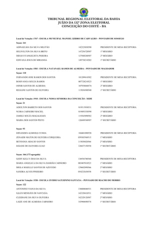 TRIBUNAL REGIONAL ELEITORAL DA BAHIA
JUÍZO DA 132ª ZONA ELEITORAL
CONCEIÇÃO DO COITÉ - BA
Local de Votação: 1767 - ESCOLA MUNICIPAL MANOEL IZIDRO DE CARVALHO – POVOADO DE SOSSEGO
Seçao: 161
ADINAELMA DA SILVA MILITÃO 142323030590 PRESIDENTE DE MESA RECEPTORA
HELIVELTON DA SILVA BRITO 147256720507 1º MESÁRIO
DIEGO EVANGELISTA PEREIRA 127848240507 2º MESÁRIO
EDIVANA JESUS DE MIRANDA 149738210582 1º SECRETÁRIO
Local de Votação: 1503 - ESCOLA NATANAEL RAMOS DE ALMEIDA – POVOADO DE MALHADOR
Seçao: 110
FERNANDO JOSE RAMOS DOS SANTOS 101289610582 PRESIDENTE DE MESA RECEPTORA
ROSIVANEA SOUZA RAMOS 007728210523 1º MESÁRIO
OSNIR SANTOS DE ALMEIDA 107938840574 2º MESÁRIO
REGIANE SANTOS DE OLIVEIRA 115036500540 1º SECRETÁRIO
Local de Votação: 1910 - ESCOLA NOSSA SENHORA DA CONCEIÇÃO - SEDE
Seçao: 21
ADEILTON BARRETO DOS SANTOS 019513930531 PRESIDENTE DE MESA RECEPTORA
NUBIA CARNEIRO MACIEL 019493330590 1º MESÁRIO
JAMILE SOUZA MAGALHAES 119365890582 2º MESÁRIO
MAIRA DOS SANTOS PINTO 126849340507 1º SECRETÁRIO
Seçao: 93
ERNANDES ALMEIDA CUNHA 104401090558 PRESIDENTE DE MESA RECEPTORA
ZENAIDE MATOS DE OLIVEIRA CERQUEIRA 059385560515 1º MESÁRIO
BETHANIA ARAUJO SANTOS 115038420566 2º MESÁRIO
DAIANE DE OLIVEIRA LEAO 126837150558 1º SECRETÁRIO
Seçao: 166 (173 agregada)
GEISY KELLY DIAS DA SILVA 136936780540 PRESIDENTE DE MESA RECEPTORA
MARIA ANGELICA DA SILVA DAMIÃO CARNEIRO 003407010523 1º MESÁRIO
MEILA MAIELLE SANTOS DE AZEVEDO 129682890566 2º MESÁRIO
SANDRA ALVES PINHEIRO 054232630558 1º SECRETÁRIO
Local de Votação: 1538 - ESCOLA OVIDIO SATURNINO SANTANA – POVOADO DE RIACHO DO MORRO
Seçao: 122
ANTONINO VIANA DA SILVA 138008040531 PRESIDENTE DE MESA RECEPTORA
SALES MENEZES DE SANTANA 142328410531 1º MESÁRIO
CLEIDIANE DA SILVA OLIVEIRA 142328120507 2º MESÁRIO
LAIZE ANE DE ALMEIDA CARNEIRO 143988690574 1º SECRETÁRIO
 