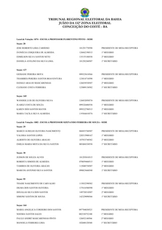 TRIBUNAL REGIONAL ELEITORAL DA BAHIA
JUÍZO DA 132ª ZONA ELEITORAL
CONCEIÇÃO DO COITÉ - BA
Local de Votação: 1074 - ESCOLA PROFESSOR FLORENTINO PINTO - SEDE
Seçao: 28
JOSE ROBERTO LIMA CARDOSO 101291770590 PRESIDENTE DE MESA RECEPTORA
IVONÉCIA CERQUEIRA DE ALMEIDA 126842190515 1º MESÁRIO
EDMILSON SILVA SANTOS NETO 135155180558 2º MESÁRIO
DANIELA AVELINO DA SILVA LIMA 101292260507 1º SECRETÁRIO
Seçao: 127
GEISIANE PEREIRA MOTA 099325610566 PRESIDENTE DE MESA RECEPTORA
THAMIRES PEREIRA SANTOS BOAVENTURA 123014710590 1º MESÁRIO
DANILO ARAUJO MASCARENHAS 126839530507 2º MESÁRIO
CLESIANE COSTA FERREIRA 123009130582 1º SECRETÁRIO
Seçao: 169
WANDER LUIS DE OLIVEIRA SILVA 126852050574 PRESIDENTE DE MESA RECEPTORA
JUAREZ COSTA DE SOUZA 099326480558 1º MESÁRIO
KAREN DOS SANTOS MATOS 099322780515 2º MESÁRIO
MARIA TACILA SILVA ALMEIDA 119364410574 1º SECRETÁRIO
Local de Votação: 1082 - ESCOLA PROFESSOR SIZENANDO FERREIRA DE SOUZA - SEDE
Seçao: 29
MARCO AURELIO OLIVEIRA NASCIMENTO 068453760507 PRESIDENTE DE MESA RECEPTORA
VALERIA SANTOS LOPES 220315900167 1º MESÁRIO
ALBERTO DE OLIVEIRA ARAUJO 107933740582 2º MESÁRIO
EMILIA MARIA MOTA DA SILVA SANTOS 003484330558 1º SECRETÁRIO
Seçao: 30
JUDSON DE SOUZA ALVES 101293010515 PRESIDENTE DE MESA RECEPTORA
ROBERTA SIMOES DE ALMEIDA 078059460515 1º MESÁRIO
TAMIRES DE OLIVEIRA ARAUJO 115040730507 2º MESÁRIO
MARCOS ANTONIO SILVA SANTOS 090823660540 1º SECRETÁRIO
Seçao: 95
THAISE NASCIMENTO DE CARVALHO 115032390582 PRESIDENTE DE MESA RECEPTORA
DILMA DOS SANTOS OLIVEIRA 137616580590 1º MESÁRIO
DOUGLAS SILVA DOS SANTOS 149738510507 2º MESÁRIO
SIMONE SANTOS DE SOUSA 142329090566 1º SECRETÁRIO
Seçao: 164
MARIA ANGELICA CORDEIRO DOS SANTOS 097704030523 PRESIDENTE DE MESA RECEPTORA
NOEMIA SANTOS SALES 002338752100 1º MESÁRIO
PAULO ANDRÉ MASCARENHAS PINTO 126852140566 2º MESÁRIO
MANOELA FERREIRA LIMA 102680120540 1º SECRETÁRIO
 