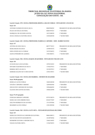 TRIBUNAL REGIONAL ELEITORAL DA BAHIA
JUÍZO DA 132ª ZONA ELEITORAL
CONCEIÇÃO DO COITÉ - BA
Local de Votação: 1570 - ESCOLA PROFESSORA BERTILA ARAUJO CEDRAZ – POVOADO DE CANSANÇÃO
Seçao: 124
ANTONIO CLEDSON DE SOUZA SILVA 090829940582 PRESIDENTE DE MESA RECEPTORA
FELICIA DE SOUZA OLIVEIRA 060853970523 1º MESÁRIO
MARIQUELE DE OLIVEIRA SANTOS 142321880558 2º MESÁRIO
JOANA ANGELICA OLIVEIRA SOUZA 136936640540 1º SECRETÁRIO
Local de Votação: 1651 - ESCOLA PROFESSORA MARIELZA CARNEIRO – SEDE - BAIRRO MANSÃO
Seçao: 137
ANTONIA DE JESUS SILVA 080757730515 PRESIDENTE DE MESA RECEPTORA
MAISE MOURA DE JESUS 143989530574 1º MESÁRIO
JOHN LENNON SILVA CEDRAZ 142325560523 2º MESÁRIO
ELIENAI PINHEIRO DE ALMEIDA 138014040531 1º SECRETÁRIO
Local de Votação: 1546 - ESCOLA RAQUEL DE QUEIROZ – POVOADO DE UNHA DE GATO
Seçao: 120
JUCILENE SILVA DE OLIVEIRA 107925530523 PRESIDENTE DE MESA RECEPTORA
DONARIO NASCIMENTO DA SILVA 119364270515 1º MESÁRIO
ROBERIA MOTA DA SILVA 101294270515 2º MESÁRIO
BARBARA KALINE SILVA DOS SANTOS 123016190531 1º SECRETÁRIO
Local de Votação: 1414 - ESCOLA RUI BARBOSA – DISTRITO DE JOAZEIRO
Seçao: 58 (68 agregada)
ROMULLO ALVES CEDRAZ 104401040540 PRESIDENTE DE MESA RECEPTORA
JANAINA CARNEIRO CARDOSO 126845020566 1º MESÁRIO
JOSUELITON CARNEIRO DE OLIVEIRA 102964060582 2º MESÁRIO
ELZIANE DOS SANTOS OLIVEIRA 104402220590 1º SECRETÁRIO
Seçao: 97 (151 agregada)
JUSSELMA MORAES CARNEIRO 079791380574 PRESIDENTE DE MESA RECEPTORA
MARIA GILVANIA RIBEIRO MAIA 054242770507 1º MESÁRIO
HAILTON RODRIGUES DE OLIVEIRA 135152970566 2º MESÁRIO
RHAMMON ALVES CEDRAZ 123013050540 1º SECRETÁRIO
Local de Votação: 1562 - ESCOLA SANTA RITA – POVOADO DE QUEIMADA DO CEDRO
Seçao: 123
MARIA DA CONCEICAO CARNEIRO DE OLIVEIRA 006061000515 PRESIDENTE DE MESA RECEPTORA
GILVAN DAS NEVES SACRAMENTO 101289760566 1º MESÁRIO
ROSIMEIRE OLIVEIRA CARNEIRO SILVA 126843180507 2º MESÁRIO
NAILDA OLIVEIRA MOTA 119366760523 1º SECRETÁRIO
 