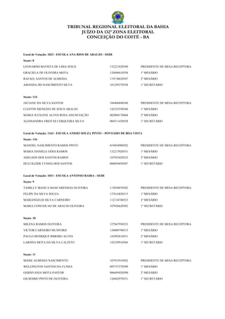 TRIBUNAL REGIONAL ELEITORAL DA BAHIA
JUÍZO DA 132ª ZONA ELEITORAL
CONCEIÇÃO DO COITÉ - BA
Local de Votação: 1023 - ESCOLA ANA RIOS DE ARAUJO - SEDE
Seçao: 8
LEONARDO BATISTA DE LIMA JESUS 132221820590 PRESIDENTE DE MESA RECEPTORA
GRACIELA DE OLIVEIRA MOTA 126840410558 1º MESÁRIO
RAFAEL SANTOS DE ALMEIDA 119138620507 2º MESÁRIO
AMANDA DO NASCIMENTO SILVA 101295370558 1º SECRETÁRIO
Seçao: 114
JACIANE DA SILVA SANTOS 104406840540 PRESIDENTE DE MESA RECEPTORA
CLEITON MENEZES DE JESUS ARAUJO 142325550540 1º MESÁRIO
MARIA JUCILENE ALVES ROSA ANUNCIAÇÃO 082004170604 2º MESÁRIO
ALESSANDRA FREITAS CERQUEIRA SILVA 084511430558 1º SECRETÁRIO
Local de Votação: 1163 - ESCOLA ANISIO SOUZA PINTO – POVOADO DE BOA VISTA
Seçao: 116
MANOEL NASCIMENTO RAMOS PINTO 019454980582 PRESIDENTE DE MESA RECEPTORA
MARIA DANIELE GÓES RAMOS 132217020531 1º MESÁRIO
ADELSON DOS SANTOS RAMOS 107935420523 2º MESÁRIO
DULCILEIDE CUNHA DOS SANTOS 060850450507 1º SECRETÁRIO
Local de Votação: 1031 - ESCOLA ANTONIO BAHIA - SEDE
Seçao: 9
TAMILLY BIANCA MASCARENHAS OLIVEIRA 115038070582 PRESIDENTE DE MESA RECEPTORA
FELIPE DA SILVA SOUZA 137616820515 1º MESÁRIO
MARIANGELIS SILVA CARNEIRO 112134740523 2º MESÁRIO
MARIA CONCEICAO DE ARAUJO OLIVEIRA 107926620582 1º SECRETÁRIO
Seçao: 10
MILENA RAMOS OLIVEIRA 127847950523 PRESIDENTE DE MESA RECEPTORA
VICTOR CARNEIRO MUNFORD 138009790515 1º MESÁRIO
PAULO HENRIQUE RIBEIRO ALVES 143992810531 2º MESÁRIO
LARISSA MOTA DA SILVA CALIXTO 142329910566 1º SECRETÁRIO
Seçao: 11
MAISE ALMEIDA NASCIMENTO 107933910582 PRESIDENTE DE MESA RECEPTORA
WELLINGTON SANTOS DA CUNHA 095757270590 1º MESÁRIO
GERSIVANIA MOTA PASTOR 086695020590 2º MESÁRIO
GILMÁRIO PINTO DE OLIVEIRA 126842970531 1º SECRETÁRIO
 