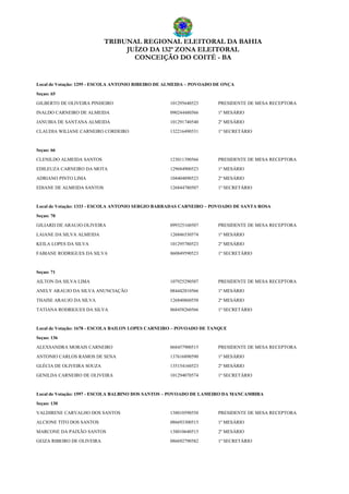 TRIBUNAL REGIONAL ELEITORAL DA BAHIA
JUÍZO DA 132ª ZONA ELEITORAL
CONCEIÇÃO DO COITÉ - BA
Local de Votação: 1295 - ESCOLA ANTONIO RIBEIRO DE ALMEIDA – POVOADO DE ONÇA
Seçao: 65
GILBERTO DE OLIVEIRA PINHEIRO 101295640523 PRESIDENTE DE MESA RECEPTORA
INALDO CARNEIRO DE ALMEIDA 090244480566 1º MESÁRIO
JANUBIA DE SANTANA ALMEIDA 101291740540 2º MESÁRIO
CLAUDIA WILIANE CARNEIRO CORDEIRO 132216490531 1º SECRETÁRIO
Seçao: 66
CLENILDO ALMEIDA SANTOS 123011390566 PRESIDENTE DE MESA RECEPTORA
EDILEUZA CARNEIRO DA MOTA 129684900523 1º MESÁRIO
ADRIANO PINTO LIMA 104404890523 2º MESÁRIO
EDIANE DE ALMEIDA SANTOS 126844780507 1º SECRETÁRIO
Local de Votação: 1333 - ESCOLA ANTONIO SERGIO BARRADAS CARNEIRO – POVOADO DE SANTA ROSA
Seçao: 70
GILIARD DE ARAUJO OLIVEIRA 099325160507 PRESIDENTE DE MESA RECEPTORA
LAIANE DA SILVA ALMEIDA 126846530574 1º MESÁRIO
KEILA LOPES DA SILVA 101295780523 2º MESÁRIO
FABIANE RODRIGUES DA SILVA 060849590523 1º SECRETÁRIO
Seçao: 71
AILTON DA SILVA LIMA 107925290507 PRESIDENTE DE MESA RECEPTORA
ANELY ARAUJO DA SILVA ANUNCIAÇÃO 084442810566 1º MESÁRIO
THAISE ARAUJO DA SILVA 126840860558 2º MESÁRIO
TATIANA RODRIGUES DA SILVA 068458260566 1º SECRETÁRIO
Local de Votação: 1678 - ESCOLA BAILON LOPES CARNEIRO – POVOADO DE TANQUE
Seçao: 136
ALEXSANDRA MORAIS CARNEIRO 068457900515 PRESIDENTE DE MESA RECEPTORA
ANTONIO CARLOS RAMOS DE SENA 137616890590 1º MESÁRIO
GLÉCIA DE OLIVEIRA SOUZA 135154160523 2º MESÁRIO
GENILDA CARNEIRO DE OLIVEIRA 101294070574 1º SECRETÁRIO
Local de Votação: 1597 - ESCOLA BALBINO DOS SANTOS – POVOADO DE LAMEIRO DA MANCAMBIRA
Seçao: 130
VALDIRENE CARVALHO DOS SANTOS 138010590558 PRESIDENTE DE MESA RECEPTORA
ALCIONE TITO DOS SANTOS 086693300515 1º MESÁRIO
MARCONE DA PAIXÃO SANTOS 138010640515 2º MESÁRIO
GEIZA RIBEIRO DE OLIVEIRA 086692790582 1º SECRETÁRIO
 
