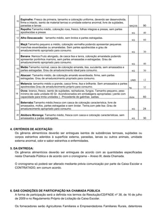 Espinafre: Fresco de primeira, tamanho e coloração uniforme, devendo ser desenvolvida,
firme e intacto, isento de material terroso e umidade externa anormal, livre de sujidades,
parasitas e larvas
Repolho:Tamanho médio, coloração roxa, fresco, folhas integras e presas, sem partes
11
apodrecidas e presas
10

12

13

14

15

16

Alho Descascado: tamanho médio, sem brotos e partes estragadas.
Maçã:Tamanho pequeno a médio, coloração vermelha podendo apresentar pequenas
manchas esverdeadas ou amareladas. Sem partes apodrecidas e grau de
amadurecimento apropriado para consumo.
Banana :Nanica.Fruto alongado, de casca lisa e tenra, coloração amarelada podendo
apresentar pontinhos marrons, sem partes amassadas e estragadas. Grau de
amadurecimento apropriado para consumo.
Melão:Tamanho normal, casca de coloração amarela, lisa, suculenta, sem amassados e
partes estragadas. Grau de amadurecimento ideal para consumo.
Abacaxi :Tamanho médio, de coloração amarelo esverdeada, firme, sem partes
estragadas. Grau de amadurecimento propriado para consumo.

MAÇOS

90

KG

40

KG

60

KG

30

KG

40

KG

30

UNID.

12

Melancia: tamanho médio a grande, casca firme, lisa e brilhante. Sem amassados e partes
17
apodrecidas.Grau de amadurecimento próprio para consumo.
kg
Ovos: branco, fresco, isento de sujidades, rachaduras, fungos. Tamanho pequeno, peso
18 mínimo de cada unidade 40 Gr. Acondicionados em embalagens apropriadas ( pente com
capacidade para trinta unidades ) . Procedente de galinhas sadias.
dúzia
19

20

32

60

Beterraba:Tamanho médio,fresca com casca de coloração característica, livre de
amassados, mofos, partes estragadas e sem brotar. Tenra,com pele lisa .Grau de
amadurecimento apropriado para consumo

KG

24

Abóbora Moranga: Tamanho médio, fresca com casca e coloração características, sem
amassados e partes estragadas.

KG

30

4. CRITÉRIOS DE ACEITAÇÃO:
Os gêneros alimentícios deverão ser entregues isentos de substâncias terrosas, sujidades ou
corpos estranhos aderidos à superfície externa, parasitas, larvas ou outros animais, umidade
externa anormal, odor e sabor estranhos e enfermidades.
5. DA ENTREGA:
Os gêneros alimentícios deverão ser entregues de acordo com as quantidades especificadas
nesta Chamada Pública e de acordo com o cronograma – Anexo III, desta Chamada.
O cronograma só poderá ser alterado mediante prévia comunicação por parte da Caixa Escolar e
CONTRATADO, em comum acordo.

6. DAS CONDIÇÕES DE PARTICIPAÇÃO NA CHAMADA PÚBLICA
A forma de participação será a definida nos termos da Resolução/CD/FNDE nº 38, de 16 de julho
de 2009 e no Regulamento Próprio de Licitação da Caixa Escolar.
Os fornecedores serão Agricultores Familiares e Empreendedores Familiares Rurais, detentores

 