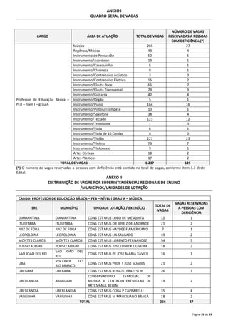 Página 26 de 39 
ANEXO I 
QUADRO GERAL DE VAGAS 
CARGO ÁREA DE ATUAÇÃO TOTAL DE VAGAS 
NÚMERO DE VAGAS 
RESERVADAS A PESSOAS 
COM DEFICIÊNCIA(*) 
Professor de Educação Básica – 
PEB – nível I – grau A 
Música 266 27 
Regência/Música 43 4 
Instrumento de Percussão 50 5 
Instrumento/Acordeon 13 1 
Instrumento/Cavaquinho 6 1 
Instrumento/Clarineta 9 1 
Instrumento/Contrabaixo Acústico 3 0 
Instrumento/Contrabaixo Elétrico 15 2 
Instrumento/Flauta doce 66 7 
Instrumento/Flauta Transversal 29 3 
Instrumento/Guitarra 42 4 
Instrumento/Orgão 5 1 
Instrumento/Piano 164 16 
Instrumento/Piston/Trompete 10 1 
Instrumento/Saxofone 38 4 
Instrumento/Teclado 123 12 
Instrumento/Trombone 1 0 
Instrumento/Viola 6 1 
Instrumento/Viola de 10 Cordas 4 0 
Instrumento/Violão 227 23 
Instrumento/Violino 73 7 
Instrumento/Violoncelo 9 1 
Artes Cênicas 18 2 
Artes Plásticas 17 2 
TOTAL DE VAGAS 1.237 125 
(*) O número de vagas reservadas a pessoas com deficiência está contido no total de vagas, conforme item 3.3 deste 
Edital. 
ANEXO II 
DISTRIBUIÇÃO DE VAGAS POR SUPERINTENDÊNCIAS REGIONAIS DE ENSINO 
/MUNICÍPIOS/UNIDADES DE LOTAÇÃO 
CARGO: PROFESSOR DE EDUCAÇÃO BÁSICA – PEB – NÍVEL I GRAU A – MÚSICA 
SRE MUNICÍPIO UNIDADE LOTAÇÃO / EXERCÍCIO 
TOTAL DE 
VAGAS 
VAGAS RESERVADAS 
A PESSOAS COM 
DEFICIÊNCIA 
DIAMANTINA DIAMANTINA CONS EST MUS LOBO DE MESQUITA 12 1 
ITUIUTABA ITUIUTABA CONS EST MUS DR JOSE Z DE ANDRADE 21 2 
JUIZ DE FORA JUIZ DE FORA CONS EST MUS HAYDEE F AMERICANO 7 1 
LEOPOLDINA LEOPOLDINA CONS EST MUS LIA SALGADO 19 2 
MONTES CLAROS MONTES CLAROS CONS EST MUS LORENZO FERNANDEZ 54 5 
POUSO ALEGRE POUSO ALEGRE CONS EST MUS JUSCELINO K OLIVEIRA 18 2 
SAO JOAO DEL REI 
SAO JOAO DEL 
REI 
CONS EST MUS PE JOSE MARIA XAVIER 16 1 
UBA 
VISCONDE DO 
RIO BRANCO 
CONS EST MUS PROF T JOSE SOARES 21 2 
UBERABA UBERABA CONS EST MUS RENATO FRATESCHI 26 3 
UBERLANDIA ARAGUARI 
CONSERVATORIO ESTADUAL DE 
MUSICA E CENTROINTERESCOLAR DE 
ARTES RAUL BELEM 
19 2 
UBERLANDIA UBERLANDIA CONS EST MUS CORA P CAPPARELLI 35 4 
VARGINHA VARGINHA CONS EST MUS M MARCILIANO BRAGA 18 2 
TOTAL 266 27 
 