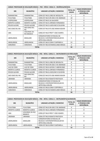 Página 27 de 39 
CARGO: PROFESSOR DE EDUCAÇÃO BÁSICA – PEB – NÍVEL I GRAU A – REGÊNCIA/MÚSICA 
SRE MUNICÍPIO UNIDADE LOTAÇÃO / EXERCÍCIO 
TOTAL DE 
VAGAS 
VAGAS RESERVADAS 
A PESSOAS COM 
DEFICIÊNCIA 
DIAMANTINA DIAMANTINA CONS EST MUS LOBO DE MESQUITA 1 0 
ITUIUTABA ITUIUTABA CONS EST MUS DR JOSE Z DE ANDRADE 10 1 
LEOPOLDINA LEOPOLDINA CONS EST MUS LIA SALGADO 3 0 
MONTES CLAROS MONTES CLAROS CONS EST MUS LORENZO FERNANDEZ 4 1 
POUSO ALEGRE POUSO ALEGRE CONS EST MUS JUSCELINO K OLIVEIRA 2 0 
SAO JOAO DEL REI 
SAO JOAO DEL 
REI 
CONS EST MUS PE JOSE MARIA XAVIER 1 0 
UBA 
VISCONDE DO 
RIO BRANCO 
CONS EST MUS PROF T JOSE SOARES 2 0 
UBERLANDIA ARAGUARI 
CONSERVATORIO ESTADUAL DE 
MUSICA E CENTROINTERESCOLAR DE 
ARTES RAUL BELEM 
5 1 
UBERLANDIA UBERLANDIA CONS EST MUS CORA P CAPPARELLI 13 1 
VARGINHA VARGINHA CONS EST MUS M MARCILIANO BRAGA 2 0 
TOTAL 43 4 
CARGO: PROFESSOR DE EDUCAÇÃO BÁSICA – PEB – NÍVEL I GRAU A – INSTRUMENTO DE PERCUSSÃO 
SRE MUNICÍPIO UNIDADE LOTAÇÃO / EXERCÍCIO 
TOTAL DE 
VAGAS 
VAGAS RESERVADAS 
A PESSOAS COM 
DEFICIÊNCIA 
DIAMANTINA DIAMANTINA CONS EST MUS LOBO DE MESQUITA 6 1 
ITUIUTABA ITUIUTABA CONS EST MUS DR JOSE Z DE ANDRADE 9 1 
JUIZ DE FORA JUIZ DE FORA CONS EST MUS HAYDEE F AMERICANO 1 0 
MONTES CLAROS MONTES CLAROS CONS EST MUS LORENZO FERNANDEZ 2 0 
POUSO ALEGRE POUSO ALEGRE CONS EST MUS JUSCELINO K OLIVEIRA 4 0 
SAO JOAO DEL REI 
SAO JOAO DEL 
REI 
CONS EST MUS PE JOSE MARIA XAVIER 3 0 
UBERABA UBERABA CONS EST MUS RENATO FRATESCHI 6 1 
UBERLANDIA ARAGUARI 
CONSERVATORIO ESTADUAL DE 
MUSICA E CENTROINTERESCOLAR DE 
ARTES RAUL BELEM 
7 1 
UBERLANDIA UBERLANDIA CONS EST MUS CORA P CAPPARELLI 8 1 
VARGINHA VARGINHA CONS EST MUS M MARCILIANO BRAGA 4 0 
TOTAL 50 5 
CARGO: PROFESSOR DE EDUCAÇÃO BÁSICA – PEB – NÍVEL I GRAU A – INSTRUMENTO/ACORDEON 
SRE MUNICÍPIO UNIDADE LOTAÇÃO / EXERCÍCIO 
TOTAL DE 
VAGAS 
VAGAS RESERVADAS 
A PESSOAS COM 
DEFICIÊNCIA 
ITUIUTABA ITUIUTABA CONS EST MUS DR JOSE Z DE ANDRADE 4 1 
MONTES CLAROS MONTES CLAROS CONS EST MUS LORENZO FERNANDEZ 2 0 
UBA 
VISCONDE DO RIO 
BRANCO 
CONS EST MUS PROF T JOSE SOARES 1 0 
UBERABA UBERABA CONS EST MUS RENATO FRATESCHI 2 0 
UBERLANDIA ARAGUARI 
CONSERVATORIO ESTADUAL DE 
MUSICA E CENTROINTERESCOLAR DE 
ARTES RAUL BELEM 
1 0 
UBERLANDIA UBERLANDIA CONS EST MUS CORA P CAPPARELLI 3 0 
TOTAL 13 1 
 