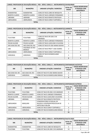 Página 28 de 39 
CARGO: PROFESSOR DE EDUCAÇÃO BÁSICA – PEB – NÍVEL I GRAU A – INSTRUMENTO/CAVAQUINHO 
SRE MUNICÍPIO UNIDADE LOTAÇÃO / EXERCÍCIO 
TOTAL DE 
VAGAS 
VAGAS RESERVADAS 
A PESSOAS COM 
DEFICIÊNCIA 
DIAMANTINA DIAMANTINA CONS EST MUS LOBO DE MESQUITA 1 0 
MONTES CLAROS MONTES CLAROS CONS EST MUS LORENZO FERNANDEZ 1 0 
UBERABA UBERABA CONS EST MUS RENATO FRATESCHI 2 0 
UBERLANDIA UBERLANDIA CONS EST MUS CORA P CAPPARELLI 2 1 
TOTAL 6 1 
CARGO: PROFESSOR DE EDUCAÇÃO BÁSICA – PEB – NÍVEL I GRAU A –INSTRUMENTO/CLARINETA 
SRE MUNICÍPIO UNIDADE LOTAÇÃO / EXERCÍCIO 
TOTAL DE 
VAGAS 
VAGAS RESERVADAS 
A PESSOAS COM 
DEFICIÊNCIA 
ITUIUTABA ITUIUTABA 
CONS EST MUS DR JOSE Z DE 
ANDRADE 
1 0 
MONTES CLAROS MONTES CLAROS CONS EST MUS LORENZO FERNANDEZ 1 0 
POUSO ALEGRE POUSO ALEGRE CONS EST MUS JUSCELINO K OLIVEIRA 1 0 
SAO JOAO DEL REI SAO JOAO DEL REI CONS EST MUS PE JOSE MARIA XAVIER 2 1 
UBA 
VISCONDE DO RIO 
BRANCO 
CONS EST MUS PROF T JOSE SOARES 2 0 
UBERLANDIA UBERLANDIA CONS EST MUS CORA P CAPPARELLI 1 0 
VARGINHA VARGINHA 
CONS EST MUS M MARCILIANO 
BRAGA 
1 0 
TOTAL 9 1 
CARGO: PROFESSOR DE EDUCAÇÃO BÁSICA – PEB – NÍVEL I GRAU A – INSTRUMENTO/CONTRABAIXO ACÚSTICO 
SRE MUNICÍPIO UNIDADE LOTAÇÃO / EXERCÍCIO 
TOTAL DE 
VAGAS 
VAGAS RESERVADAS 
A PESSOAS COM 
DEFICIÊNCIA 
SAO JOAO DEL REI SAO JOAO DEL REI CONS EST MUS PE JOSE MARIA XAVIER 2 0 
VARGINHA VARGINHA CONS EST MUS M MARCILIANO BRAGA 1 0 
TOTAL 3 0 
CARGO: PROFESSOR DE EDUCAÇÃO BÁSICA – PEB – NÍVEL I GRAU A – INSTRUMENTO/CONTRABAIXO ELÉTRICO 
SRE MUNICÍPIO UNIDADE LOTAÇÃO / EXERCÍCIO 
TOTAL DE 
VAGAS 
VAGAS RESERVADAS 
A PESSOAS COM 
DEFICIÊNCIA 
ITUIUTABA ITUIUTABA CONS EST MUS DR JOSE Z DE ANDRADE 4 1 
MONTES CLAROS MONTES CLAROS CONS EST MUS LORENZO FERNANDEZ 1 0 
POUSO ALEGRE POUSO ALEGRE CONS EST MUS JUSCELINO K OLIVEIRA 1 0 
UBERABA UBERABA CONS EST MUS RENATO FRATESCHI 2 0 
UBERLANDIA ARAGUARI 
CONSERVATORIO ESTADUAL DE 
MUSICA E CENTROINTERESCOLAR DE 
ARTES RAUL BELEM 
1 0 
UBERLANDIA UBERLANDIA CONS EST MUS CORA P CAPPARELLI 4 1 
VARGINHA VARGINHA CONS EST MUS M MARCILIANO BRAGA 2 0 
TOTAL 15 2 
CARGO: PROFESSOR DE EDUCAÇÃO BÁSICA – PEB – NÍVEL I GRAU A – INSTRUMENTO/FLAUTA DOCE 
SRE MUNICÍPIO UNIDADE LOTAÇÃO / EXERCÍCIO 
TOTAL DE 
VAGAS 
VAGAS RESERVADAS 
A PESSOAS COM 
DEFICIÊNCIA 
DIAMANTINA DIAMANTINA CONS EST MUS LOBO DE MESQUITA 5 1 
ITUIUTABA ITUIUTABA CONS EST MUS DR JOSE Z DE ANDRADE 13 1 
 