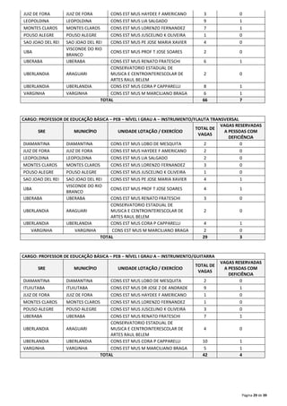 JUIZ DE FORA JUIZ DE FORA CONS EST MUS HAYDEE F AMERICANO 3 0 
LEOPOLDINA LEOPOLDINA CONS EST MUS LIA SALGADO 9 1 
MONTES CLAROS MONTES CLAROS CONS EST MUS LORENZO FERNANDEZ 7 1 
POUSO ALEGRE POUSO ALEGRE CONS EST MUS JUSCELINO K OLIVEIRA 1 0 
SAO JOAO DEL REI SAO JOAO DEL REI CONS EST MUS PE JOSE MARIA XAVIER 4 0 
UBA 
Página 29 de 39 
VISCONDE DO RIO 
BRANCO 
CONS EST MUS PROF T JOSE SOARES 2 0 
UBERABA UBERABA CONS EST MUS RENATO FRATESCHI 6 1 
UBERLANDIA ARAGUARI 
CONSERVATORIO ESTADUAL DE 
MUSICA E CENTROINTERESCOLAR DE 
ARTES RAUL BELEM 
2 0 
UBERLANDIA UBERLANDIA CONS EST MUS CORA P CAPPARELLI 8 1 
VARGINHA VARGINHA CONS EST MUS M MARCILIANO BRAGA 6 1 
TOTAL 66 7 
CARGO: PROFESSOR DE EDUCAÇÃO BÁSICA – PEB – NÍVEL I GRAU A – INSTRUMENTO/FLAUTA TRANSVERSAL 
SRE MUNICÍPIO UNIDADE LOTAÇÃO / EXERCÍCIO 
TOTAL DE 
VAGAS 
VAGAS RESERVADAS 
A PESSOAS COM 
DEFICIÊNCIA 
DIAMANTINA DIAMANTINA CONS EST MUS LOBO DE MESQUITA 2 0 
JUIZ DE FORA JUIZ DE FORA CONS EST MUS HAYDEE F AMERICANO 2 0 
LEOPOLDINA LEOPOLDINA CONS EST MUS LIA SALGADO 2 0 
MONTES CLAROS MONTES CLAROS CONS EST MUS LORENZO FERNANDEZ 3 0 
POUSO ALEGRE POUSO ALEGRE CONS EST MUS JUSCELINO K OLIVEIRA 1 0 
SAO JOAO DEL REI SAO JOAO DEL REI CONS EST MUS PE JOSE MARIA XAVIER 4 1 
UBA 
VISCONDE DO RIO 
BRANCO 
CONS EST MUS PROF T JOSE SOARES 4 1 
UBERABA UBERABA CONS EST MUS RENATO FRATESCHI 3 0 
UBERLANDIA ARAGUARI 
CONSERVATORIO ESTADUAL DE 
MUSICA E CENTROINTERESCOLAR DE 
ARTES RAUL BELEM 
2 0 
UBERLANDIA UBERLANDIA CONS EST MUS CORA P CAPPARELLI 4 1 
VARGINHA VARGINHA CONS EST MUS M MARCILIANO BRAGA 2 0 
TOTAL 29 3 
CARGO: PROFESSOR DE EDUCAÇÃO BÁSICA – PEB – NÍVEL I GRAU A – INSTRUMENTO/GUITARRA 
SRE MUNICÍPIO UNIDADE LOTAÇÃO / EXERCÍCIO 
TOTAL DE 
VAGAS 
VAGAS RESERVADAS 
A PESSOAS COM 
DEFICIÊNCIA 
DIAMANTINA DIAMANTINA CONS EST MUS LOBO DE MESQUITA 2 0 
ITUIUTABA ITUIUTABA CONS EST MUS DR JOSE Z DE ANDRADE 9 1 
JUIZ DE FORA JUIZ DE FORA CONS EST MUS HAYDEE F AMERICANO 1 0 
MONTES CLAROS MONTES CLAROS CONS EST MUS LORENZO FERNANDEZ 1 0 
POUSO ALEGRE POUSO ALEGRE CONS EST MUS JUSCELINO K OLIVEIRA 3 0 
UBERABA UBERABA CONS EST MUS RENATO FRATESCHI 7 1 
UBERLANDIA ARAGUARI 
CONSERVATORIO ESTADUAL DE 
MUSICA E CENTROINTERESCOLAR DE 
ARTES RAUL BELEM 
4 0 
UBERLANDIA UBERLANDIA CONS EST MUS CORA P CAPPARELLI 10 1 
VARGINHA VARGINHA CONS EST MUS M MARCILIANO BRAGA 5 1 
TOTAL 42 4 
 