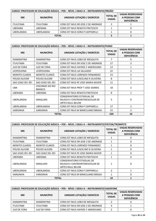 Página 30 de 39 
CARGO: PROFESSOR DE EDUCAÇÃO BÁSICA – PEB – NÍVEL I GRAU A – INSTRUMENTO/ÓRGÃO 
SRE MUNICÍPIO UNIDADE LOTAÇÃO / EXERCÍCIO 
TOTAL DE 
VAGAS 
VAGAS RESERVADAS 
A PESSOAS COM 
DEFICIÊNCIA 
ITUIUTABA ITUIUTABA CONS EST MUS DR JOSE Z DE ANDRADE 3 1 
UBERABA UBERABA CONS EST MUS RENATO FRATESCHI 1 0 
UBERLANDIA UBERLANDIA CONS EST MUS CORA P CAPPARELLI 1 0 
TOTAL 5 1 
CARGO: PROFESSOR DE EDUCAÇÃO BÁSICA – PEB – NÍVEL I GRAU A – INSTRUMENTO/PIANO 
SRE MUNICÍPIO UNIDADE LOTAÇÃO / EXERCÍCIO 
TOTAL DE 
VAGAS 
VAGAS RESERVADAS 
A PESSOAS COM 
DEFICIÊNCIA 
DIAMANTINA DIAMANTINA CONS EST MUS LOBO DE MESQUITA 7 0 
ITUIUTABA ITUIUTABA CONS EST MUS DR JOSE Z DE ANDRADE 17 2 
JUIZ DE FORA JUIZ DE FORA CONS EST MUS HAYDEE F AMERICANO 13 1 
LEOPOLDINA LEOPOLDINA CONS EST MUS LIA SALGADO 22 2 
MONTES CLAROS MONTES CLAROS CONS EST MUS LORENZO FERNANDEZ 23 2 
POUSO ALEGRE POUSO ALEGRE CONS EST MUS JUSCELINO K OLIVEIRA 8 1 
SAO JOAO DEL REI SAO JOAO DEL REI CONS EST MUS PE JOSE MARIA XAVIER 11 1 
UBA 
VISCONDE DO RIO 
BRANCO 
CONS EST MUS PROF T JOSE SOARES 18 2 
UBERABA UBERABA CONS EST MUS RENATO FRATESCHI 8 1 
UBERLANDIA ARAGUARI 
CONSERVATORIO ESTADUAL DE 
MUSICA E CENTROINTERESCOLAR DE 
ARTES RAUL BELEM 
5 0 
UBERLANDIA UBERLANDIA CONS EST MUS CORA P CAPPARELLI 17 2 
VARGINHA VARGINHA CONS EST MUS M MARCILIANO BRAGA 15 2 
TOTAL 164 16 
CARGO: PROFESSOR DE EDUCAÇÃO BÁSICA – PEB – NÍVEL I GRAU A – INSTRUMENTO/PISTON/TROMPETE 
SRE MUNICÍPIO UNIDADE LOTAÇÃO / EXERCÍCIO 
TOTAL DE 
VAGAS 
VAGAS RESERVADAS 
A PESSOAS COM 
DEFICIÊNCIA 
DIAMANTINA DIAMANTINA CONS EST MUS LOBO DE MESQUITA 1 0 
ITUIUTABA ITUIUTABA CONS EST MUS DR JOSE Z DE ANDRADE 1 0 
MONTES CLAROS MONTES CLAROS CONS EST MUS LORENZO FERNANDEZ 1 0 
POUSO ALEGRE POUSO ALEGRE CONS EST MUS JUSCELINO K OLIVEIRA 1 0 
SAO JOAO DEL REI SAO JOAO DEL REI CONS EST MUS PE JOSE MARIA XAVIER 1 0 
UBERABA UBERABA CONS EST MUS RENATO FRATESCHI 1 0 
UBERLANDIA ARAGUARI 
CONSERVATORIO ESTADUAL DE 
MUSICA E CENTROINTERESCOLAR DE 
ARTES RAUL BELEM 
1 0 
UBERLANDIA UBERLANDIA CONS EST MUS CORA P CAPPARELLI 2 1 
VARGINHA VARGINHA CONS EST MUS M MARCILIANO BRAGA 1 0 
TOTAL 10 1 
CARGO: PROFESSOR DE EDUCAÇÃO BÁSICA – PEB – NÍVEL I GRAU A – INSTRUMENTO/SAXOFONE 
SRE MUNICÍPIO UNIDADE LOTAÇÃO/ EXERCÍCIO 
TOTAL DE 
VAGAS 
VAGAS RESERVADAS 
A PESSOAS COM 
DEFICIÊNCIA 
DIAMANTINA DIAMANTINA CONS EST MUS LOBO DE MESQUITA 2 0 
ITUIUTABA ITUIUTABA CONS EST MUS DR JOSE Z DE ANDRADE 4 1 
JUIZ DE FORA JUIZ DE FORA CONS EST MUS HAYDEE F AMERICANO 2 0 
 