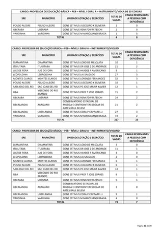 CARGO: PROFESSOR DE EDUCAÇÃO BÁSICA – PEB – NÍVEL I GRAU A – INSTRUMENTO/VIOLA DE 10 CORDAS 
Página 32 de 39 
SRE MUNICÍPIO UNIDADE LOTAÇÃO / EXERCÍCIO 
TOTAL DE 
VAGAS 
VAGAS RESERVADAS 
A PESSOAS COM 
DEFICIÊNCIA 
POUSO ALEGRE POUSO ALEGRE CONS EST MUS JUSCELINO K OLIVEIRA 1 0 
UBERABA UBERABA CONS EST MUS RENATO FRATESCHI 2 0 
VARGINHA VARGINHA CONS EST MUS M MARCILIANO BRAGA 1 0 
TOTAL 4 0 
CARGO: PROFESSOR DE EDUCAÇÃO BÁSICA – PEB – NÍVEL I GRAU A – INSTRUMENTO/VIOLÃO 
SRE MUNICÍPIO UNIDADE LOTAÇÃO / EXERCÍCIO 
TOTAL DE 
VAGAS 
VAGAS RESERVADAS 
A PESSOAS COM 
DEFICIÊNCIA 
DIAMANTINA DIAMANTINA CONS EST MUS LOBO DE MESQUITA 10 1 
ITUIUTABA ITUIUTABA CONS EST MUS DR JOSE Z DE ANDRADE 21 2 
JUIZ DE FORA JUIZ DE FORA CONS EST MUS HAYDEE F AMERICANO 9 1 
LEOPOLDINA LEOPOLDINA CONS EST MUS LIA SALGADO 27 3 
MONTES CLAROS MONTES CLAROS CONS EST MUS LORENZO FERNANDEZ 32 3 
POUSO ALEGRE POUSO ALEGRE CONS EST MUS JUSCELINO K OLIVEIRA 10 1 
SAO JOAO DEL REI SAO JOAO DEL REI CONS EST MUS PE JOSE MARIA XAVIER 12 1 
UBA 
VISCONDE DO RIO 
BRANCO 
CONS EST MUS PROF T JOSE SOARES 15 2 
UBERABA UBERABA CONS EST MUS RENATO FRATESCHI 24 2 
UBERLANDIA ARAGUARI 
CONSERVATORIO ESTADUAL DE 
MUSICA E CENTROINTERESCOLAR DE 
ARTES RAUL BELEM 
21 2 
UBERLANDIA UBERLANDIA CONS EST MUS CORA P CAPPARELLI 27 3 
VARGINHA VARGINHA CONS EST MUS M MARCILIANO BRAGA 19 2 
TOTAL 227 23 
CARGO: PROFESSOR DE EDUCAÇÃO BÁSICA – PEB – NÍVEL I GRAU A – INSTRUMENTO/VIOLINO 
SRE MUNICÍPIO UNIDADE LOTAÇÃO / EXERCÍCIO 
TOTAL DE 
VAGAS 
VAGAS RESERVADAS 
A PESSOAS COM 
DEFICIÊNCIA 
DIAMANTINA DIAMANTINA CONS EST MUS LOBO DE MESQUITA 3 0 
ITUIUTABA ITUIUTABA CONS EST MUS DR JOSE Z DE ANDRADE 11 1 
JUIZ DE FORA JUIZ DE FORA CONS EST MUS HAYDEE F AMERICANO 4 0 
LEOPOLDINA LEOPOLDINA CONS EST MUS LIA SALGADO 2 0 
MONTES CLAROS MONTES CLAROS CONS EST MUS LORENZO FERNANDEZ 6 1 
POUSO ALEGRE POUSO ALEGRE CONS EST MUS JUSCELINO K OLIVEIRA 6 1 
SAO JOAO DEL REI SAO JOAO DEL REI CONS EST MUS PE JOSE MARIA XAVIER 14 1 
UBA 
VISCONDE DO RIO 
BRANCO 
CONS EST MUS PROF T JOSE SOARES 6 1 
UBERABA UBERABA CONS EST MUS RENATO FRATESCHI 5 1 
UBERLANDIA ARAGUARI 
CONSERVATORIO ESTADUAL DE 
MUSICA E CENTROINTERESCOLAR DE 
ARTES RAUL BELEM 
3 0 
UBERLANDIA UBERLANDIA CONS EST MUS CORA P CAPPARELLI 9 1 
VARGINHA VARGINHA CONS EST MUS M MARCILIANO BRAGA 4 0 
TOTAL 73 7 
 