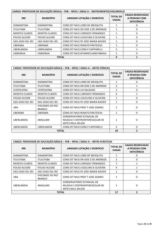 Página 33 de 39 
CARGO: PROFESSOR DE EDUCAÇÃO BÁSICA – PEB – NÍVEL I GRAU A – INSTRUMENTO/VIOLONCELO 
SRE MUNICÍPIO UNIDADE LOTAÇÃO / EXERCÍCIO 
TOTAL DE 
VAGAS 
VAGAS RESERVADAS 
A PESSOAS COM 
DEFICIÊNCIA 
DIAMANTINA DIAMANTINA CONS EST MUS LOBO DE MESQUITA 1 0 
ITUIUTABA ITUIUTABA CONS EST MUS DR JOSE Z DE ANDRADE 1 0 
MONTES CLAROS MONTES CLAROS CONS EST MUS LORENZO FERNANDEZ 1 0 
POUSO ALEGRE POUSO ALEGRE CONS EST MUS JUSCELINO K OLIVEIRA 1 0 
SAO JOAO DEL REI SAO JOAO DEL REI CONS EST MUS PE JOSE MARIA XAVIER 1 0 
UBERABA UBERABA CONS EST MUS RENATO FRATESCHI 1 0 
UBERLANDIA UBERLANDIA CONS EST MUS CORA P CAPPARELLI 2 1 
VARGINHA VARGINHA CONS EST MUS M MARCILIANO BRAGA 1 0 
TOTAL 9 1 
CARGO: PROFESSOR DE EDUCAÇÃO BÁSICA – PEB – NÍVEL I GRAU A – ARTES CÊNICAS 
SRE MUNICÍPIO UNIDADE LOTAÇÃO / EXERCÍCIO 
TOTAL DE 
VAGAS 
VAGAS RESERVADAS 
A PESSOAS COM 
DEFICIÊNCIA 
DIAMANTINA DIAMANTINA CONS EST MUS LOBO DE MESQUITA 1 0 
ITUIUTABA ITUIUTABA CONS EST MUS DR JOSE Z DE ANDRADE 3 1 
LEOPOLDINA LEOPOLDINA CONS EST MUS LIA SALGADO 1 0 
MONTES CLAROS MONTES CLAROS CONS EST MUS LORENZO FERNANDEZ 6 1 
POUSO ALEGRE POUSO ALEGRE CONS EST MUS JUSCELINO K OLIVEIRA 1 0 
SAO JOAO DEL REI SAO JOAO DEL REI CONS EST MUS PE JOSE MARIA XAVIER 1 0 
UBA 
VISCONDE DO RIO 
BRANCO 
CONS EST MUS PROF T JOSE SOARES 1 0 
UBERABA UBERABA CONS EST MUS RENATO FRATESCHI 1 0 
UBERLANDIA ARAGUARI 
CONSERVATORIO ESTADUAL DE 
MUSICA E CENTROINTERESCOLAR DE 
ARTES RAUL BELEM 
1 0 
UBERLANDIA UBERLANDIA CONS EST MUS CORA P CAPPARELLI 2 0 
TOTAL 18 2 
CARGO: PROFESSOR DE EDUCAÇÃO BÁSICA – PEB – NÍVEL I GRAU A – ARTES PLÁSTICAS 
SRE MUNICÍPIO UNIDADE LOTAÇÃO / EXERCÍCIO 
TOTAL DE 
VAGAS 
VAGAS RESERVADAS 
A PESSOAS COM 
DEFICIÊNCIA 
DIAMANTINA DIAMANTINA CONS EST MUS LOBO DE MESQUITA 1 0 
ITUIUTABA ITUIUTABA CONS EST MUS DR JOSE Z DE ANDRADE 2 0 
MONTES CLAROS MONTES CLAROS CONS EST MUS LORENZO FERNANDEZ 7 1 
POUSO ALEGRE POUSO ALEGRE CONS EST MUS JUSCELINO K OLIVEIRA 4 1 
SAO JOAO DEL REI SAO JOAO DEL REI CONS EST MUS PE JOSE MARIA XAVIER 1 0 
UBA 
VISCONDE DO RIO 
BRANCO 
CONS EST MUS PROF T JOSE SOARES 1 0 
UBERLANDIA ARAGUARI 
CONSERVATORIO ESTADUAL DE 
MUSICA E CENTROINTERESCOLAR DE 
ARTES RAUL BELEM 
1 0 
TOTAL 17 2 
 
