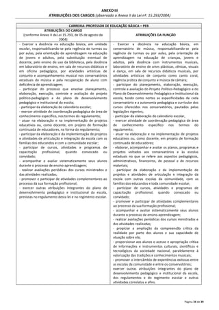 Página 34 de 39 
ANEXO III 
ATRIBUIÇÕES DOS CARGOS (observado o Anexo II da Lei nº. 15.293/2004) 
CARREIRA: PROFESSOR DE EDUCAÇÃO BÁSICA – PEB 
ATRIBUIÇÕES DO CARGO 
(conforme Anexo II da Lei 15.293, de 05 de agosto de 
2004) 
ATRIBUIÇÕES DA FUNÇÃO 
- Exercer a docência na educação básica, em unidade 
escolar, responsabilizando-se pela regência de turmas ou 
por aulas, pela orientação de aprendizagem na educação 
de jovens e adultos, pela substituição eventual de 
docente, pelo ensino do uso da biblioteca, pela docência 
em laboratório de ensino, em sala de recursos didáticos e 
em oficina pedagógica, por atividades artísticas de 
conjunto e acompanhamento musical nos conservatórios 
estaduais de música e pela recuperação de aluno com 
deficiência de aprendizagem; 
- participar do processo que envolve planejamento, 
elaboração, execução, controle e avaliação do projeto 
político-pedagógico e do plano de desenvolvimento 
pedagógico e institucional da escola; 
- participar da elaboração do calendário escolar; 
- exercer atividade de coordenação pedagógica de área de 
conhecimento específico, nos termos do regulamento; 
- atuar na elaboração e na implementação de projetos 
educativos ou, como docente, em projeto de formação 
continuada de educadores, na forma do regulamento; 
- participar da elaboração e da implementação de projetos 
e atividades de articulação e integração da escola com as 
famílias dos educandos e com a comunidade escolar; 
- participar de cursos, atividades e programas de 
capacitação profissional, quando convocado ou 
convidado; 
- acompanhar e avaliar sistematicamente seus alunos 
durante o processo de ensino-aprendizagem; 
- realizar avaliações periódicas dos cursos ministrados e 
das atividades realizadas; 
- promover e participar de atividades complementares ao 
processo da sua formação profissional; 
- exercer outras atribuições integrantes do plano de 
desenvolvimento pedagógico e institucional da escola, 
previstas no regulamento desta lei e no regimento escolar. 
- Exercer a docência na educação básica, em 
conservatório de música, responsabilizando-se pela 
regência de turmas ou por aulas, pela orientação de 
aprendizagem na educação de crianças, jovens e 
adultos, pela docência com instrumentos musicais, 
laboratório de ensino de artes plásticas, cênicas, visuais 
e dança, em sala de recursos didáticos musicais, por 
atividades artísticas de conjunto como canto coral, 
regência prática de conjunto e música de câmara; 
- participar do planejamento, elaboração, execução, 
controle e avaliação do Projeto Político-Pedagógico e do 
Plano de Desenvolvimento Pedagógico e Institucional da 
escola, tendo como nortes as especificidades de cada 
conservatório e a autonomia pedagógica e curricular dos 
cursos oferecidos nos conservatórios, pautados pelas 
legislações vigentes; 
- participar da elaboração do calendário escolar, 
- exercer atividade de coordenação pedagógica de área 
de conhecimento específico nos termos do 
regulamento; 
- atuar na elaboração e na implementação de projetos 
educativos ou, como docente, em projeto de formação 
continuada de educadores; 
- elaborar, acompanhar e avaliar os planos, programas e 
projetos voltados aos conservatórios e às escolas 
estaduais no que se refere aos aspectos pedagógicos, 
administrativos, financeiros, de pessoal e de recursos 
materiais; 
- participar da elaboração e da implementação de 
projetos e atividades de articulação e integração da 
escola com outras escolas da comunidade, com as 
famílias dos educandos e toda comunidade escolar; 
- participar de cursos, atividades e programas de 
capacitação profissional, quando convocado ou 
convidado; 
- promover e participar de atividades complementares 
ao processo da sua formação profissional; 
- acompanhar e avaliar sistematicamente seus alunos 
durante o processo de ensino-aprendizagem; 
- realizar avaliações periódicas dos cursos ministrados e 
das atividades realizadas; 
- propiciar a ampliação da compreensão crítica da 
realidade por parte dos alunos e sua capacidade de 
atuação sobre ela; 
- proporcionar aos alunos o acesso e apropriação crítica 
de informações e instrumentos culturais, científicos e 
tecnológicos da sociedade nacional, paralelamente à 
valorização das tradições e conhecimentos musicais; 
- promover o intercâmbio de experiências exitosas entre 
as escolas da comunidade e entre os conservatórios; 
exercer outras atribuições integrantes do plano de 
desenvolvimento pedagógico e institucional da escola, 
dos regulamentos e do regimento escolar e outras 
atividades correlatas e afins. 
 