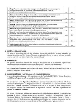 13
Maçã:Tamanho pequeno a médio, coloração vermelha podendo apresentar pequenas
manchas esverdeadas ou amareladas. Sem partes apodrecidas e grau de
amadurecimento apropriado para consumo.
KG 30
14
Banana :Nanica.Fruto alongado, de casca lisa e tenra, coloração amarelada podendo
apresentar pontinhos marrons, sem partes amassadas e estragadas. Grau de
amadurecimento apropriado para consumo.
KG 40
15
Melão:Tamanho normal, casca de coloração amarela, lisa, suculenta, sem amassados e
partes estragadas. Grau de amadurecimento ideal para consumo. KG 30
16
Abacaxi :Tamanho médio, de coloração amarelo esverdeada, firme, sem partes
estragadas. Grau de amadurecimento apropriado para consumo.
UNID. 12
17
Melancia: tamanho médio a grande, casca firme, lisa e brilhante. Sem amassados e partes
apodrecidas.Grau de amadurecimento próprio para consumo. kg 32
18
Ovos: branco, fresco, isento de sujidades, rachaduras, fungos. Tamanho pequeno, peso
mínimo de cada unidade 40 Gr. Acondicionados em embalagens apropriadas ( pente com
capacidade para trinta unidades ) . Procedente de galinhas sadias. dúzia 60
19
Beterraba:Tamanho médio,fresca com casca de coloração característica, livre de
amassados, mofos, partes estragadas e sem brotar. Tenra,com pele lisa .Grau de
amadurecimento apropriado para consumo KG 24
20 Abóbora Moranga: Tamanho médio, fresca com casca e coloração características, sem
amassados e partes estragadas. KG 30
4. CRITÉRIOS DE ACEITAÇÃO:
Os gêneros alimentícios deverão ser entregues isentos de substâncias terrosas, sujidades ou
corpos estranhos aderidos à superfície externa, parasitas, larvas ou outros animais, umidade
externa anormal, odor e sabor estranhos e enfermidades.
5. DA ENTREGA:
Os gêneros alimentícios deverão ser entregues de acordo com as quantidades especificadas
nesta Chamada Pública e de acordo com o cronograma – Anexo III, desta Chamada.
O cronograma só poderá ser alterado mediante prévia comunicação por parte da Caixa Escolar e
CONTRATADO, em comum acordo.
6. DAS CONDIÇÕES DE PARTICIPAÇÃO NA CHAMADA PÚBLICA
A forma de participação será a definida nos termos da Resolução/CD/FNDE nº 38, de 16 de julho
de 2009 e no Regulamento Próprio de Licitação da Caixa Escolar.
Os fornecedores serão Agricultores Familiares e Empreendedores Familiares Rurais, detentores
de Declaração de Aptidão ao Programa Nacional de Fortalecimento da Agricultura Familiar - DAP
Física e/ou Jurídica, conforme a Lei Federal nº 11.326, de 24 de julho de 2006, e enquadrados
no Programa Nacional de Fortalecimento da Agricultura Familiar - PRONAF, organizados em
grupos formais e/ou informais.
Os grupos candidatos à participação da Chamada Pública deverão apresentar a documentação
prevista no item 6.1 desta chamada, como também o Formulário Padronizado de Projeto de
Venda de Gêneros Alimentícios da Agricultura Familiar para Alimentação Escolar – Anexo I,
conforme item 6.2 desta chamada, que serão acondicionados em envelope lacrado no qual se
identifiquem, externamente: nome, o número da Chamada Pública e o tipo de envelope:
 